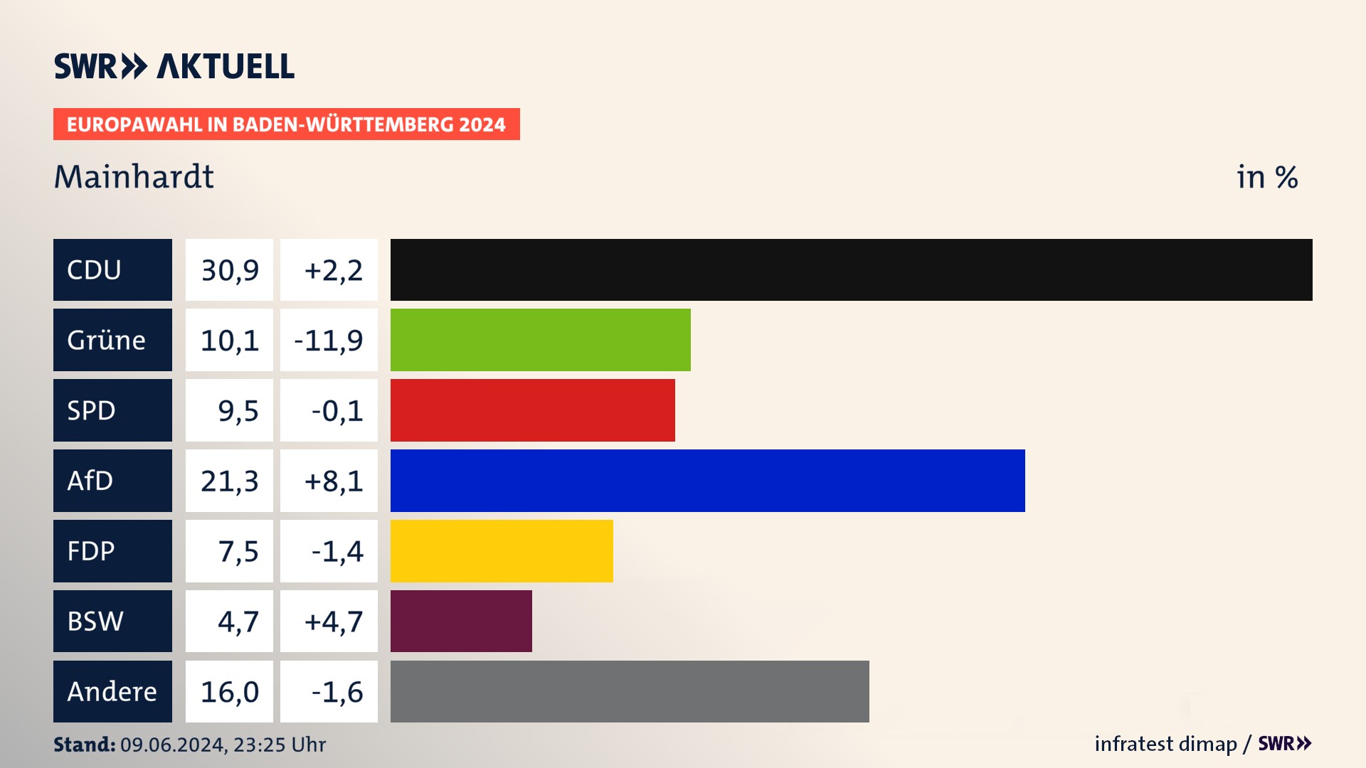 Europawahl 2024 Endergebnis Zweitstimme für Mainhardt. In Mainhardt erzielt die CDU 30,9 Prozent der gültigen  Stimmen. Die Grünen landen bei 10,1 Prozent. Die SPD erreicht 9,5 Prozent. Die AfD kommt auf 21,3 Prozent. Die FDP landet bei 7,5 Prozent. Die 2019 nicht angetretene Partei BSW bekommt 4,7 Prozent.