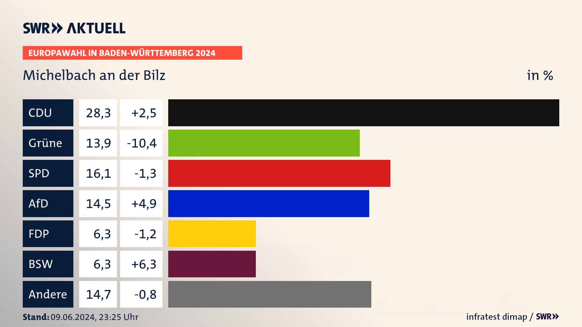 Europawahl 2024 Endergebnis Zweitstimme für Michelbach an der Bilz. In Michelbach an der Bilz erzielt die CDU 28,3 Prozent der gültigen  Stimmen. Die Grünen landen bei 13,9 Prozent. Die SPD erreicht 16,1 Prozent. Die AfD kommt auf 14,5 Prozent. Die FDP landet bei 6,3 Prozent. Die 2019 nicht angetretene Partei BSW bekommt 6,3 Prozent.