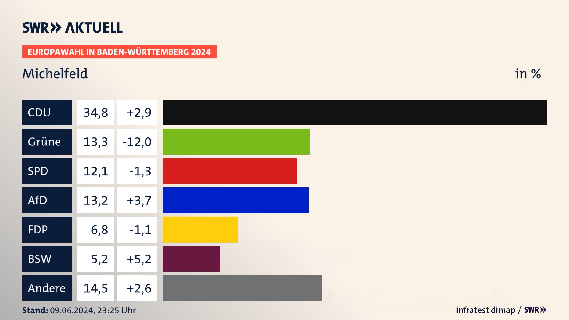 Europawahl 2024 Endergebnis Zweitstimme für Michelfeld. In Michelfeld erzielt die CDU 34,8 Prozent der gültigen  Stimmen. Die Grünen landen bei 13,3 Prozent. Die SPD erreicht 12,1 Prozent. Die AfD kommt auf 13,2 Prozent. Die FDP landet bei 6,8 Prozent. Die 2019 nicht angetretene Partei BSW bekommt 5,2 Prozent.