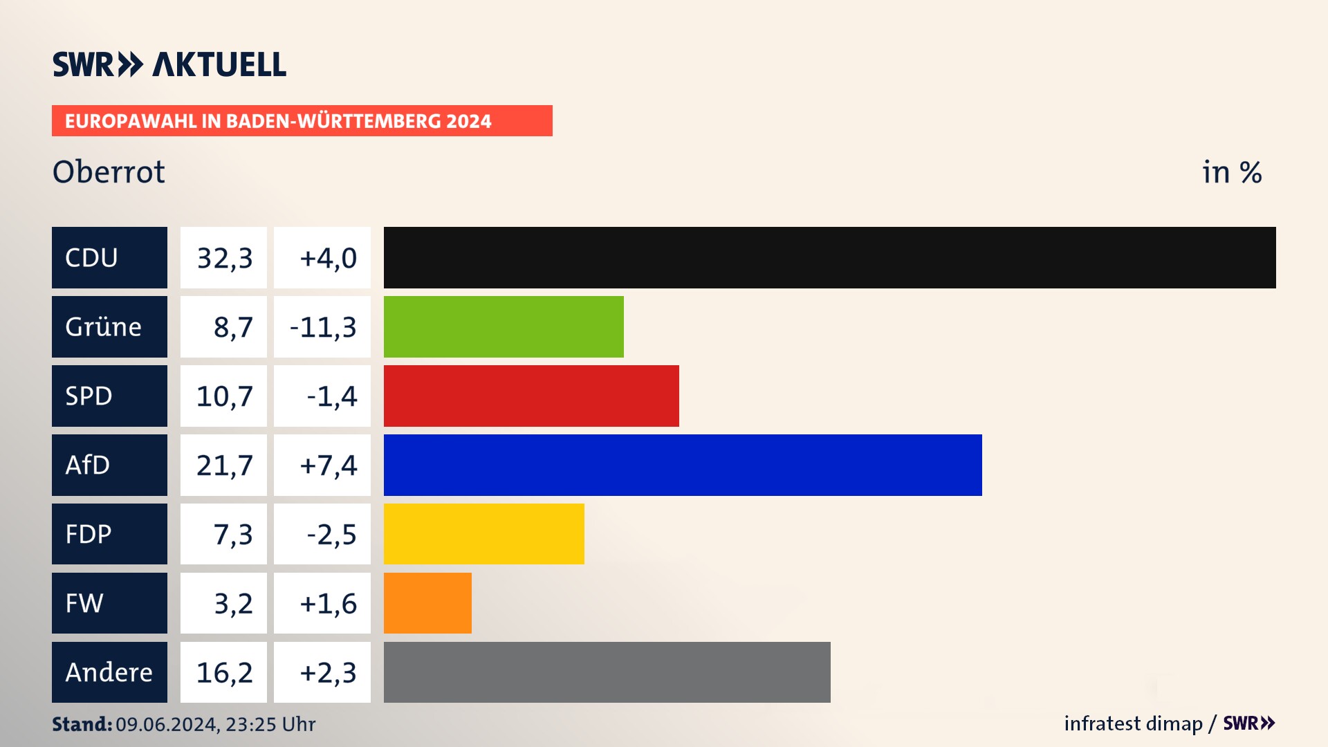 Europawahl 2024 Endergebnis Zweitstimme für Oberrot. In Oberrot erzielt die CDU 32,3 Prozent der gültigen  Stimmen. Die Grünen landen bei 8,7 Prozent. Die SPD erreicht 10,7 Prozent. Die AfD kommt auf 21,7 Prozent. Die FDP landet bei 7,3 Prozent. Die Freien Wähler erreichen 3,2 Prozent.