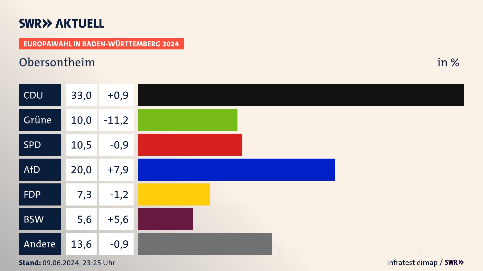 Europawahl 2024 Endergebnis Zweitstimme für Obersontheim. In Obersontheim erzielt die CDU 33,0 Prozent der gültigen  Stimmen. Die Grünen landen bei 10,0 Prozent. Die SPD erreicht 10,5 Prozent. Die AfD kommt auf 20,0 Prozent. Die FDP landet bei 7,3 Prozent. Die 2019 nicht angetretene Partei BSW bekommt 5,6 Prozent.