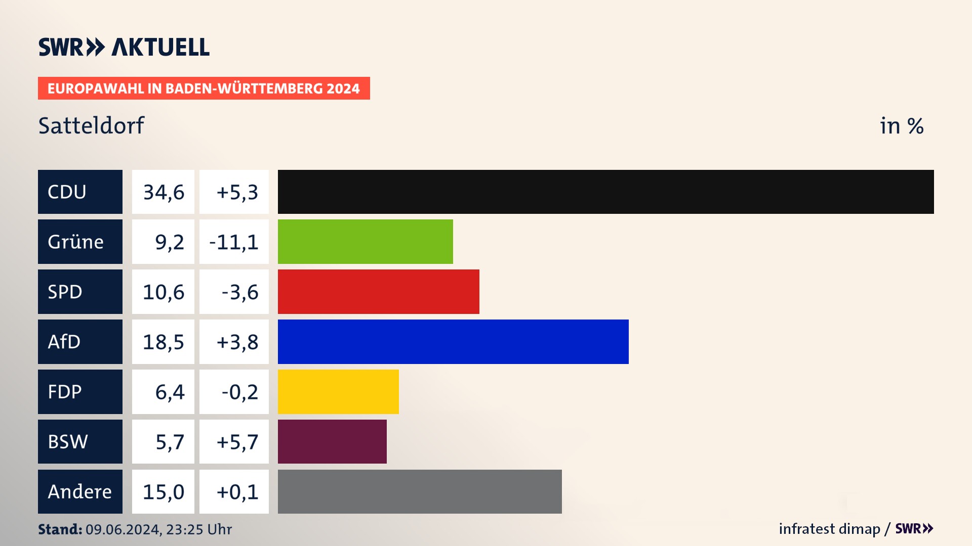 Europawahl 2024 Endergebnis Zweitstimme für Satteldorf. In Satteldorf erzielt die CDU 34,6 Prozent der gültigen  Stimmen. Die Grünen landen bei 9,2 Prozent. Die SPD erreicht 10,6 Prozent. Die AfD kommt auf 18,5 Prozent. Die FDP landet bei 6,4 Prozent. Die 2019 nicht angetretene Partei BSW bekommt 5,7 Prozent.