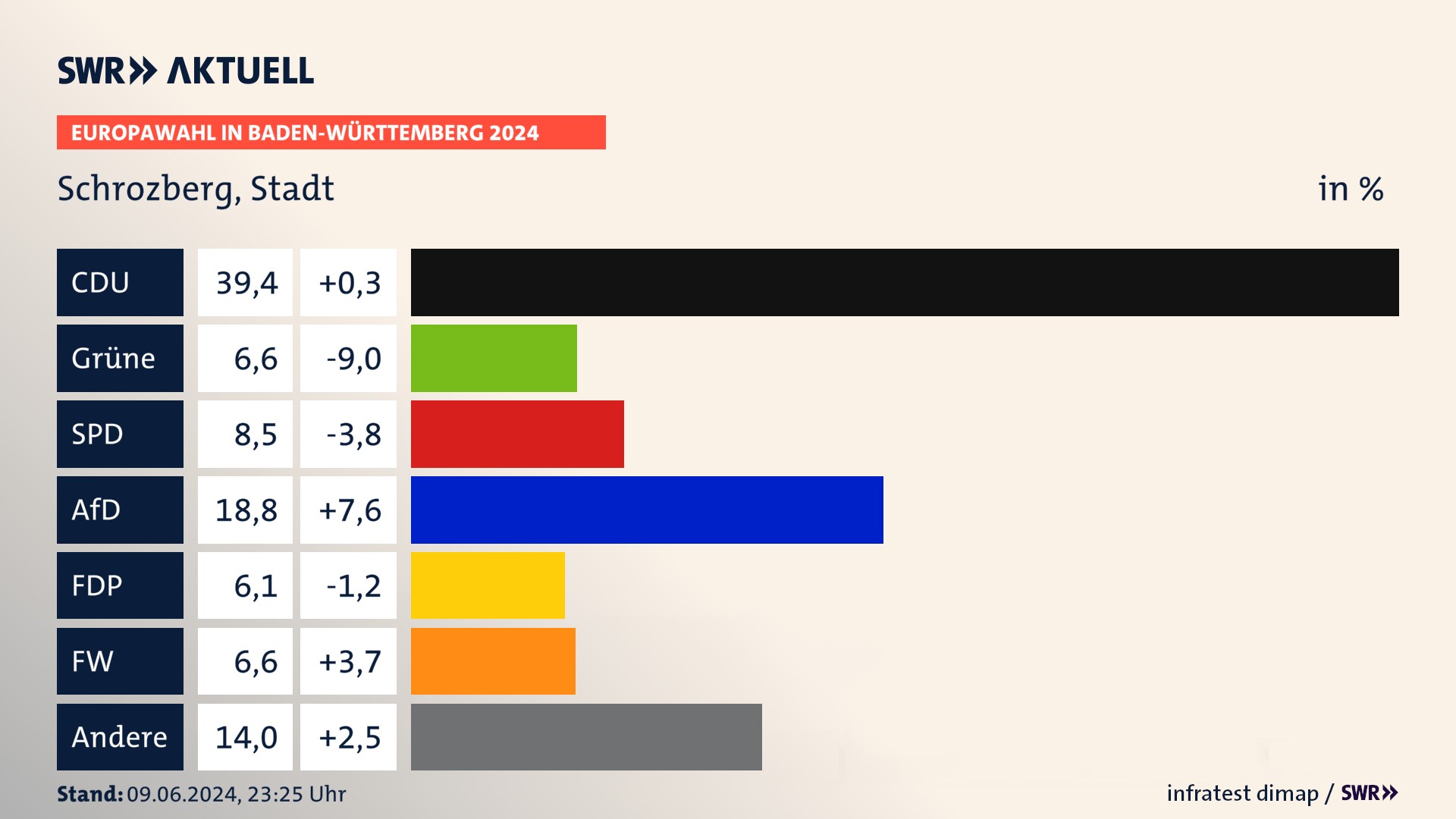 Europawahl 2024 Endergebnis Zweitstimme für Schrozberg, Stadt. In Schrozberg, Stadt erzielt die CDU 39,4 Prozent der gültigen  Stimmen. Die Grünen landen bei 6,6 Prozent. Die SPD erreicht 8,5 Prozent. Die AfD kommt auf 18,8 Prozent. Die FDP landet bei 6,1 Prozent. Die Freien Wähler erreichen 6,6 Prozent.