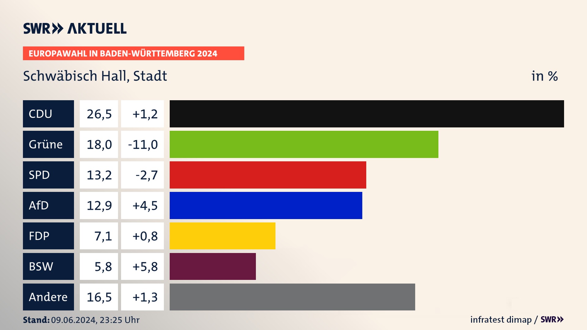 Europawahl 2024 Endergebnis Zweitstimme für Schwäbisch Hall, Stadt. In Schwäbisch Hall, Stadt erzielt die CDU 26,5 Prozent der gültigen  Stimmen. Die Grünen landen bei 18,0 Prozent. Die SPD erreicht 13,2 Prozent. Die AfD kommt auf 12,9 Prozent. Die FDP landet bei 7,1 Prozent. Die 2019 nicht angetretene Partei BSW bekommt 5,8 Prozent.