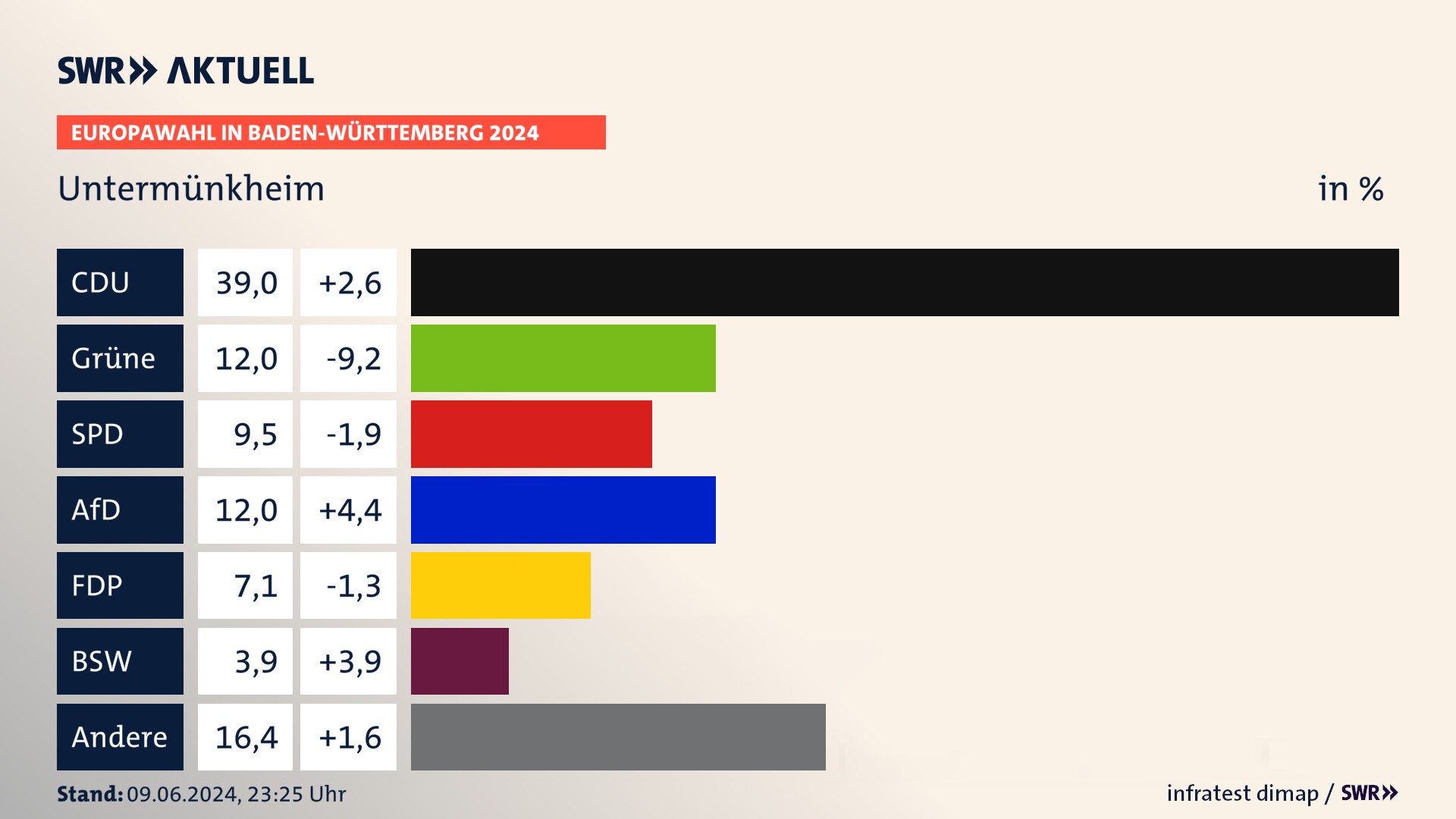 Europawahl 2024 Endergebnis Zweitstimme für Untermünkheim. In Untermünkheim erzielt die CDU 39,0 Prozent der gültigen  Stimmen. Die Grünen landen bei 12,0 Prozent. Die SPD erreicht 9,5 Prozent. Die AfD kommt auf 12,0 Prozent. Die FDP landet bei 7,1 Prozent. Die 2019 nicht angetretene Partei BSW bekommt 3,9 Prozent.