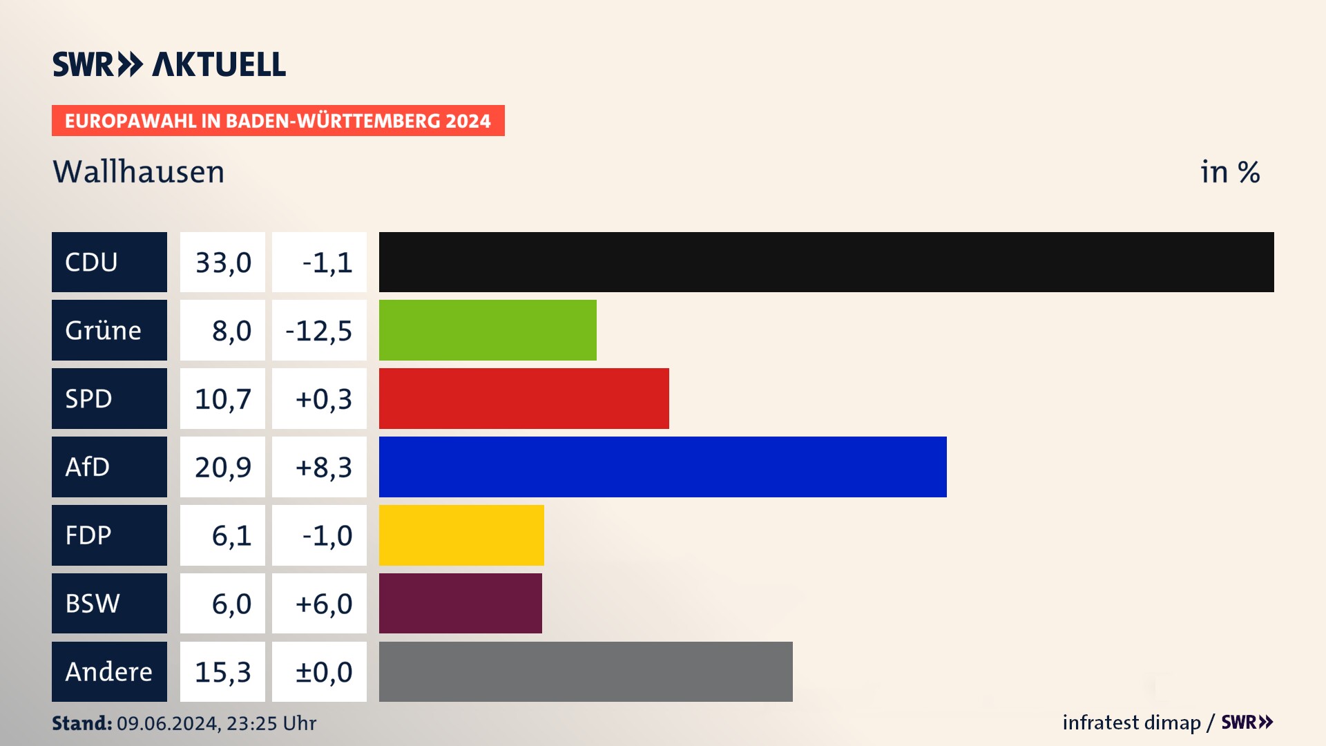 Europawahl 2024 Endergebnis Zweitstimme für Wallhausen. In Wallhausen erzielt die CDU 33,0 Prozent der gültigen  Stimmen. Die Grünen landen bei 8,0 Prozent. Die SPD erreicht 10,7 Prozent. Die AfD kommt auf 20,9 Prozent. Die FDP landet bei 6,1 Prozent. Die 2019 nicht angetretene Partei BSW bekommt 6,0 Prozent.
