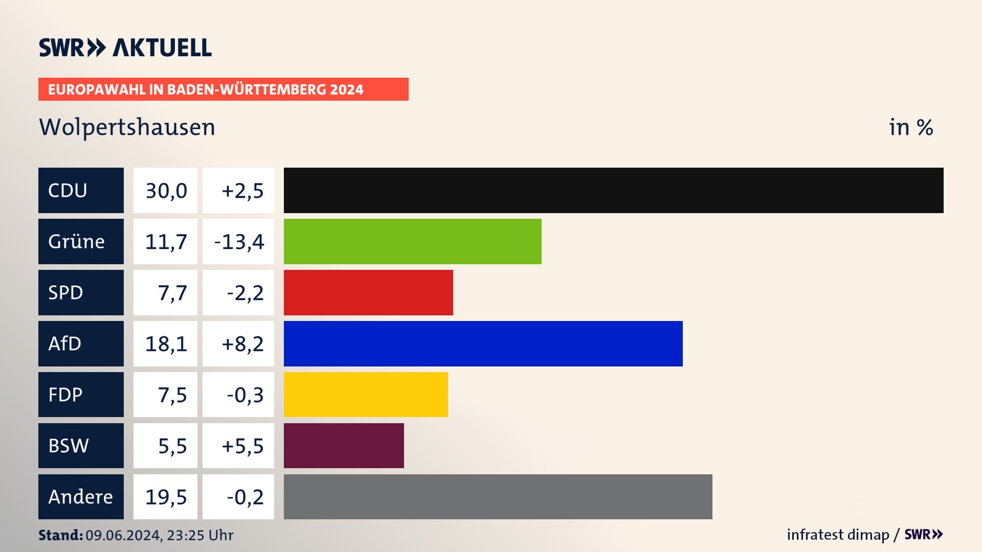 Europawahl 2024 Endergebnis Zweitstimme für Wolpertshausen. In Wolpertshausen erzielt die CDU 30,0 Prozent der gültigen  Stimmen. Die Grünen landen bei 11,7 Prozent. Die SPD erreicht 7,7 Prozent. Die AfD kommt auf 18,1 Prozent. Die FDP landet bei 7,5 Prozent. Die 2019 nicht angetretene Partei BSW bekommt 5,5 Prozent.