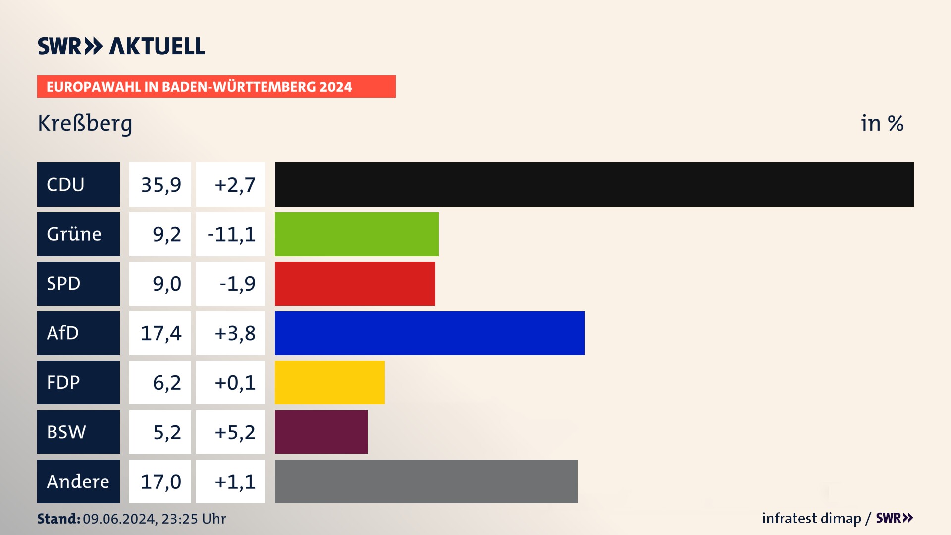 Europawahl 2024 Endergebnis Zweitstimme für Kreßberg. In Kreßberg erzielt die CDU 35,9 Prozent der gültigen  Stimmen. Die Grünen landen bei 9,2 Prozent. Die SPD erreicht 9,0 Prozent. Die AfD kommt auf 17,4 Prozent. Die FDP landet bei 6,2 Prozent. Die 2019 nicht angetretene Partei BSW bekommt 5,2 Prozent.