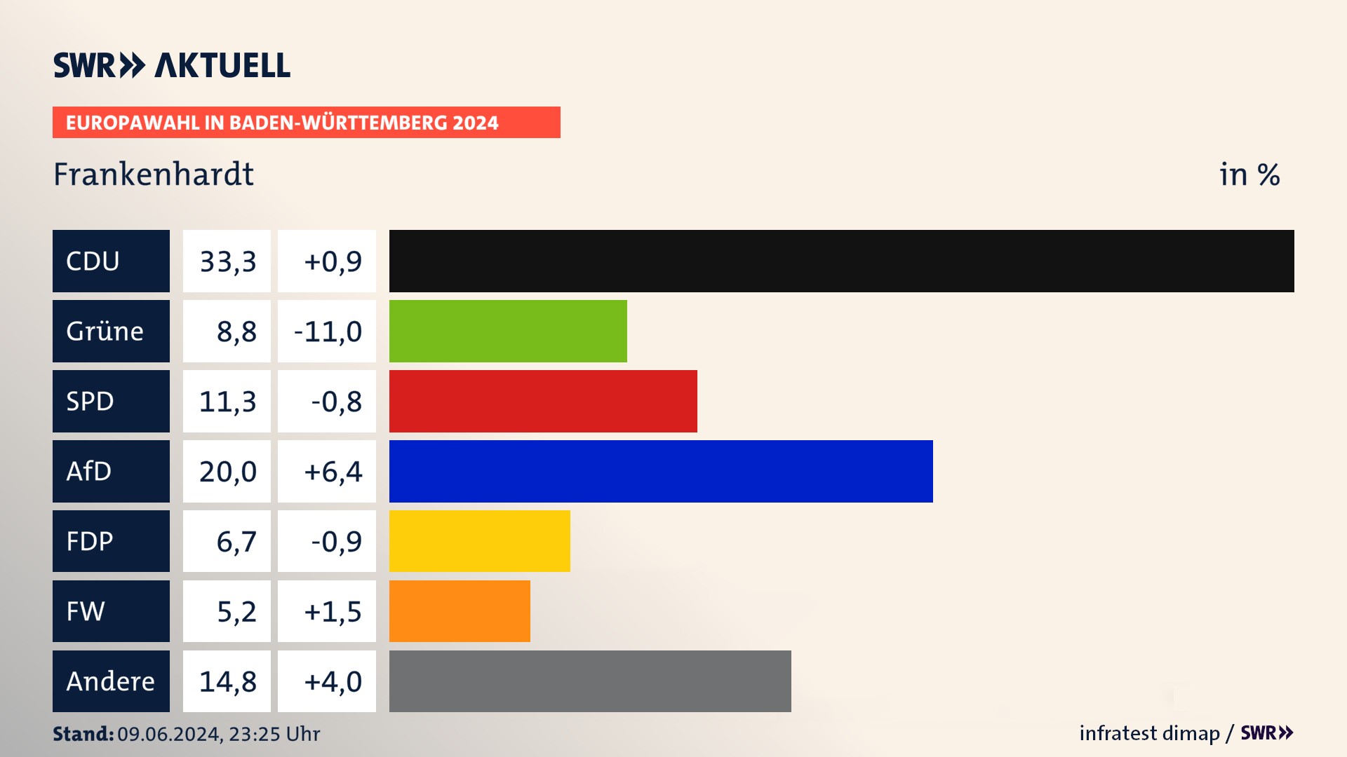 Europawahl 2024 Endergebnis Zweitstimme für Frankenhardt. In Frankenhardt erzielt die CDU 33,3 Prozent der gültigen  Stimmen. Die Grünen landen bei 8,8 Prozent. Die SPD erreicht 11,3 Prozent. Die AfD kommt auf 20,0 Prozent. Die FDP landet bei 6,7 Prozent. Die Freien Wähler erreichen 5,2 Prozent.