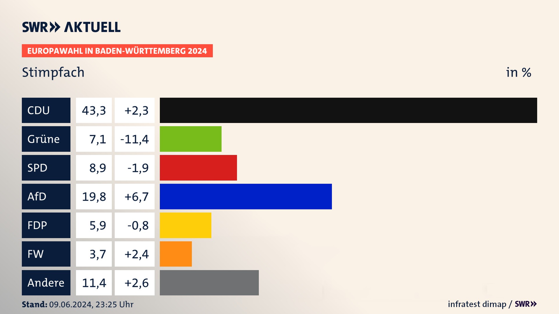Europawahl 2024 Endergebnis Zweitstimme für Stimpfach. In Stimpfach erzielt die CDU 43,3 Prozent der gültigen  Stimmen. Die Grünen landen bei 7,1 Prozent. Die SPD erreicht 8,9 Prozent. Die AfD kommt auf 19,8 Prozent. Die FDP landet bei 5,9 Prozent. Die Freien Wähler erreichen 3,7 Prozent.