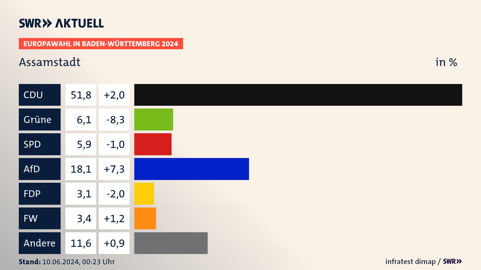 Europawahl 2024 Endergebnis Zweitstimme für Assamstadt. In Assamstadt erzielt die CDU 51,8 Prozent der gültigen  Stimmen. Die Grünen landen bei 6,1 Prozent. Die SPD erreicht 5,9 Prozent. Die AfD kommt auf 18,1 Prozent. Die FDP landet bei 3,1 Prozent. Die Freien Wähler erreichen 3,4 Prozent.