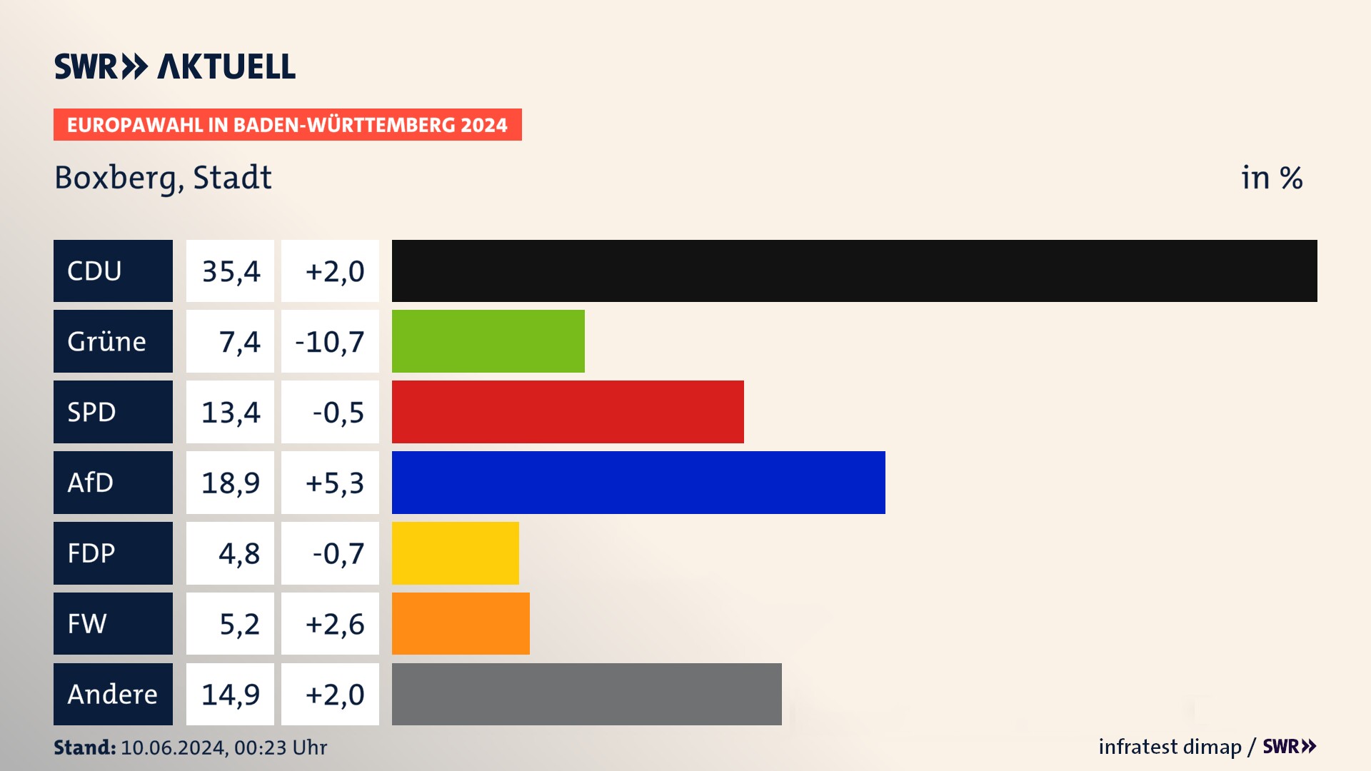 Europawahl 2024 Endergebnis Zweitstimme für Boxberg, Stadt. In Boxberg, Stadt erzielt die CDU 35,4 Prozent der gültigen  Stimmen. Die Grünen landen bei 7,4 Prozent. Die SPD erreicht 13,4 Prozent. Die AfD kommt auf 18,9 Prozent. Die FDP landet bei 4,8 Prozent. Die Freien Wähler erreichen 5,2 Prozent.