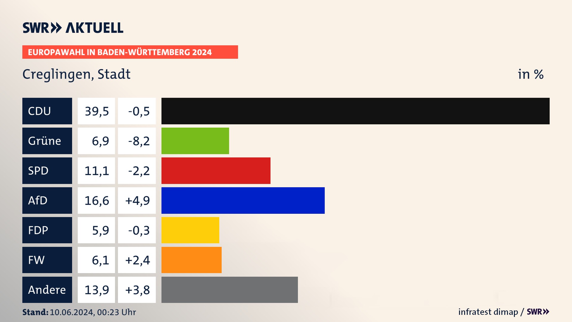 Europawahl 2024 Endergebnis Zweitstimme für Creglingen, Stadt. In Creglingen, Stadt erzielt die CDU 39,5 Prozent der gültigen  Stimmen. Die Grünen landen bei 6,9 Prozent. Die SPD erreicht 11,1 Prozent. Die AfD kommt auf 16,6 Prozent. Die FDP landet bei 5,9 Prozent. Die Freien Wähler erreichen 6,1 Prozent.