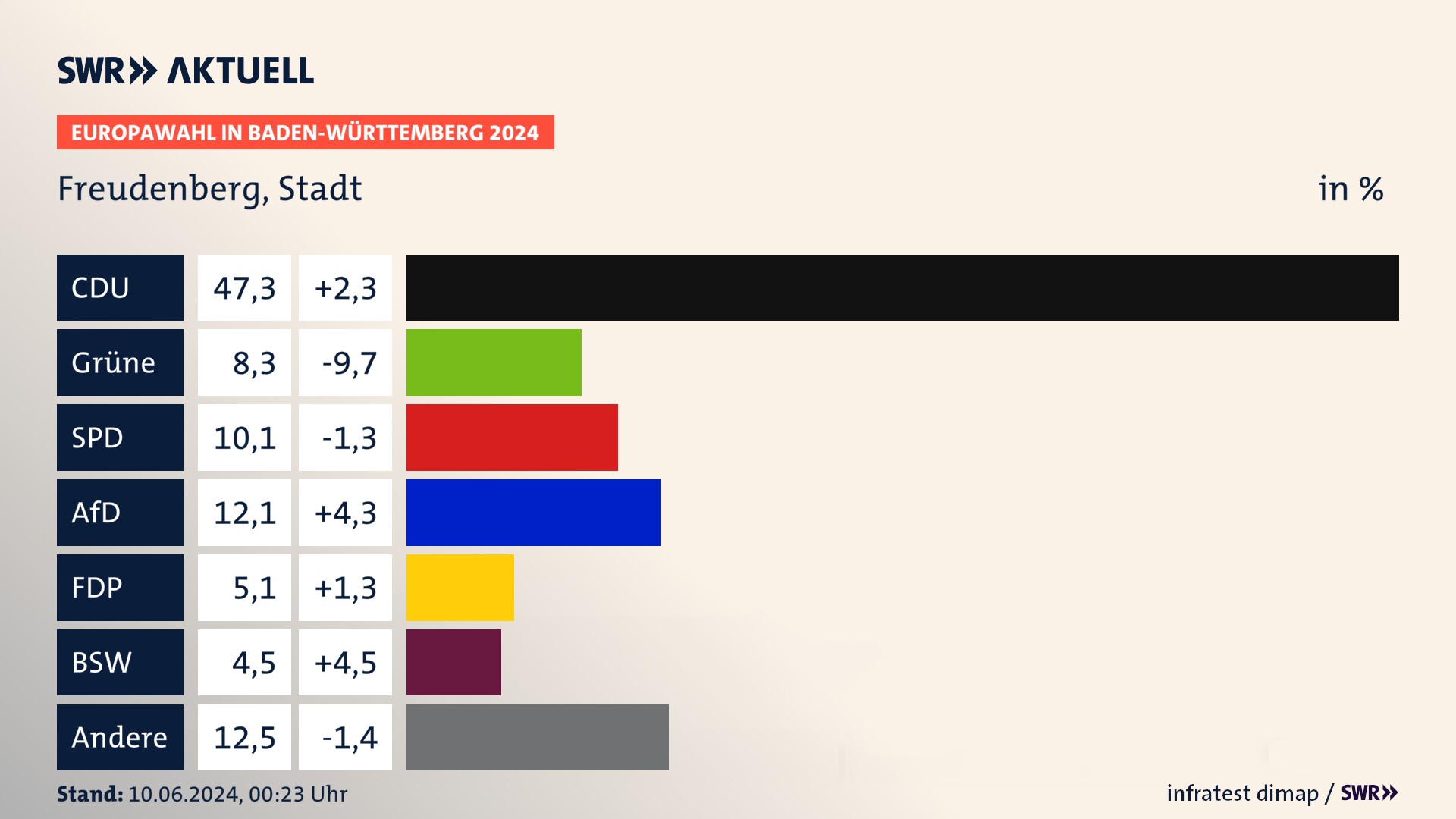 Europawahl 2024 Endergebnis Zweitstimme für Freudenberg, Stadt. In Freudenberg, Stadt erzielt die CDU 47,3 Prozent der gültigen  Stimmen. Die Grünen landen bei 8,3 Prozent. Die SPD erreicht 10,1 Prozent. Die AfD kommt auf 12,1 Prozent. Die FDP landet bei 5,1 Prozent. Die 2019 nicht angetretene Partei BSW bekommt 4,5 Prozent.