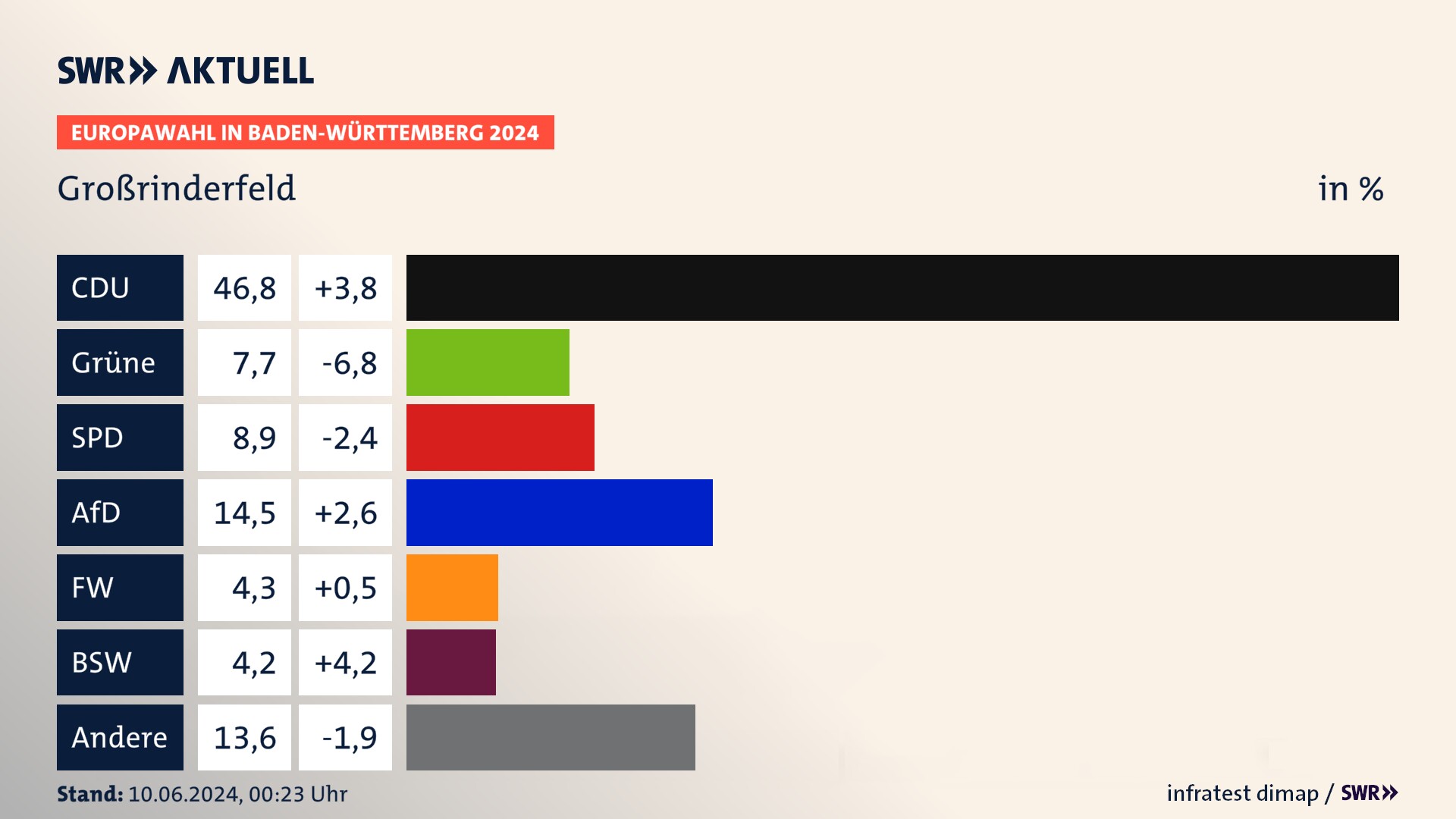 Europawahl 2024 Endergebnis Zweitstimme für Großrinderfeld. In Großrinderfeld erzielt die CDU 46,8 Prozent der gültigen  Stimmen. Die Grünen landen bei 7,7 Prozent. Die SPD erreicht 8,9 Prozent. Die AfD kommt auf 14,5 Prozent. Die Freien Wähler landen bei 4,3 Prozent. Die 2019 nicht angetretene Partei BSW bekommt 4,2 Prozent.