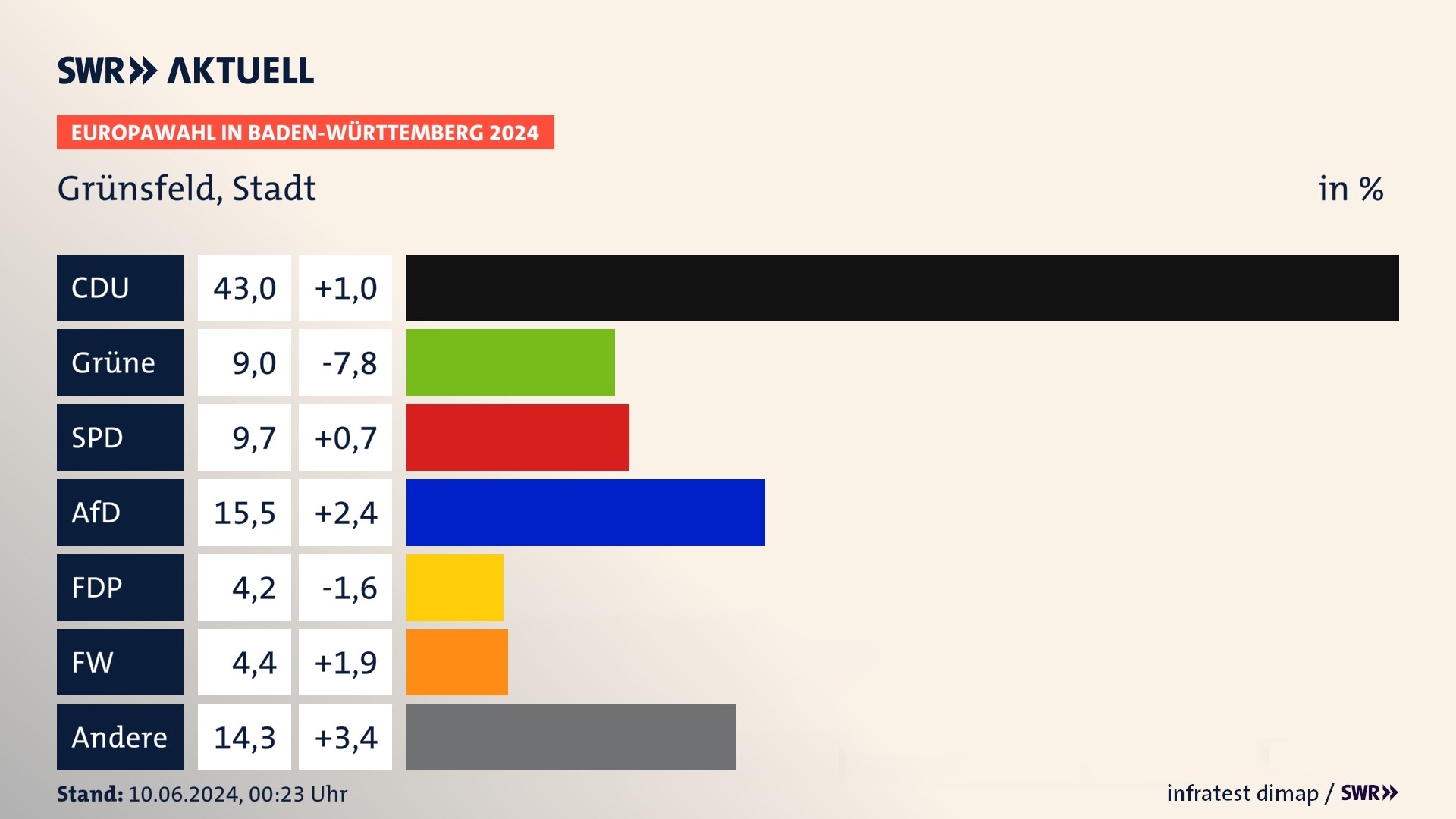Europawahl 2024 Endergebnis Zweitstimme für Grünsfeld, Stadt. In Grünsfeld, Stadt erzielt die CDU 43,0 Prozent der gültigen  Stimmen. Die Grünen landen bei 9,0 Prozent. Die SPD erreicht 9,7 Prozent. Die AfD kommt auf 15,5 Prozent. Die FDP landet bei 4,2 Prozent. Die Freien Wähler erreichen 4,4 Prozent.