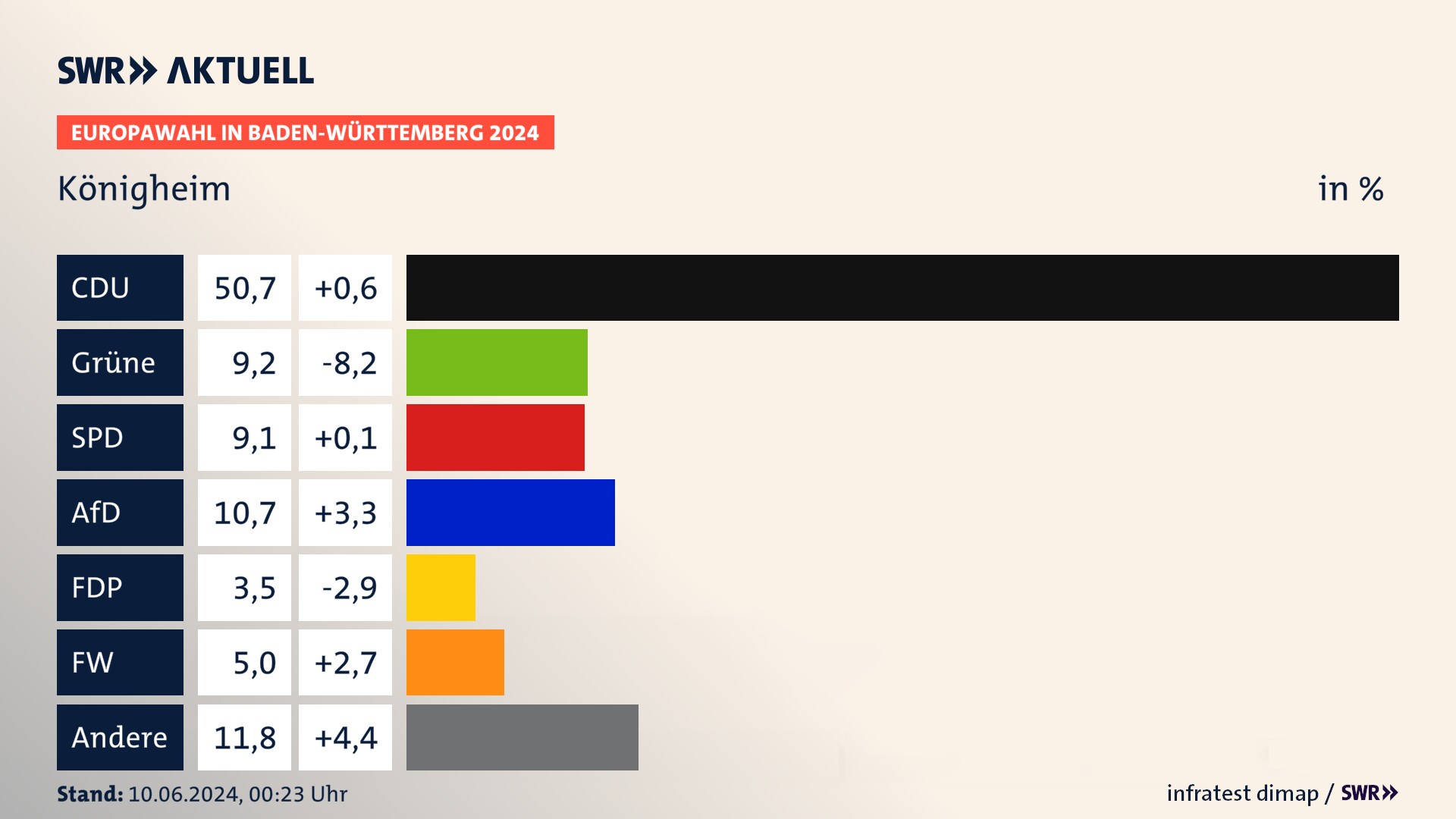 Europawahl 2024 Endergebnis Zweitstimme für Königheim. In Königheim erzielt die CDU 50,7 Prozent der gültigen  Stimmen. Die Grünen landen bei 9,2 Prozent. Die SPD erreicht 9,1 Prozent. Die AfD kommt auf 10,7 Prozent. Die FDP landet bei 3,5 Prozent. Die Freien Wähler erreichen 5,0 Prozent.