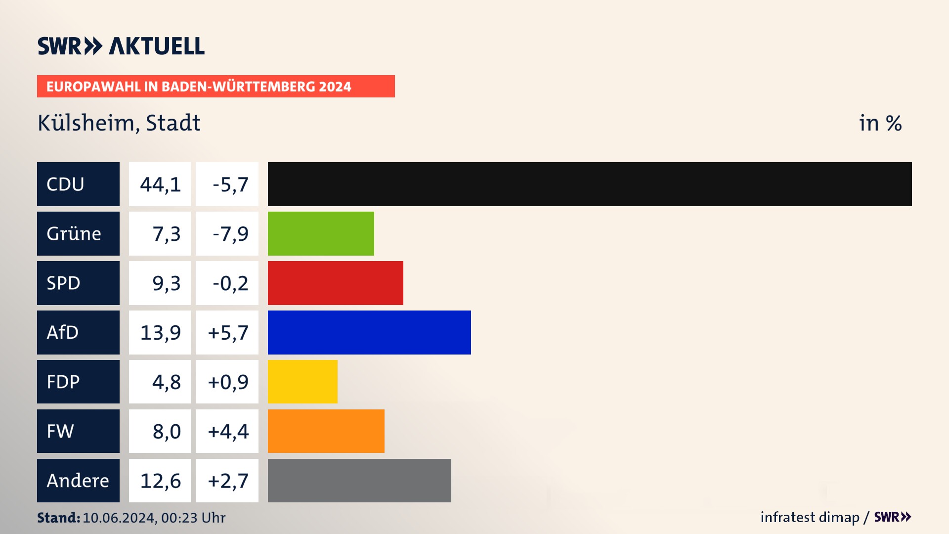 Europawahl 2024 Endergebnis Zweitstimme für Külsheim, Stadt. In Külsheim, Stadt erzielt die CDU 44,1 Prozent der gültigen  Stimmen. Die Grünen landen bei 7,3 Prozent. Die SPD erreicht 9,3 Prozent. Die AfD kommt auf 13,9 Prozent. Die FDP landet bei 4,8 Prozent. Die Freien Wähler erreichen 8,0 Prozent.