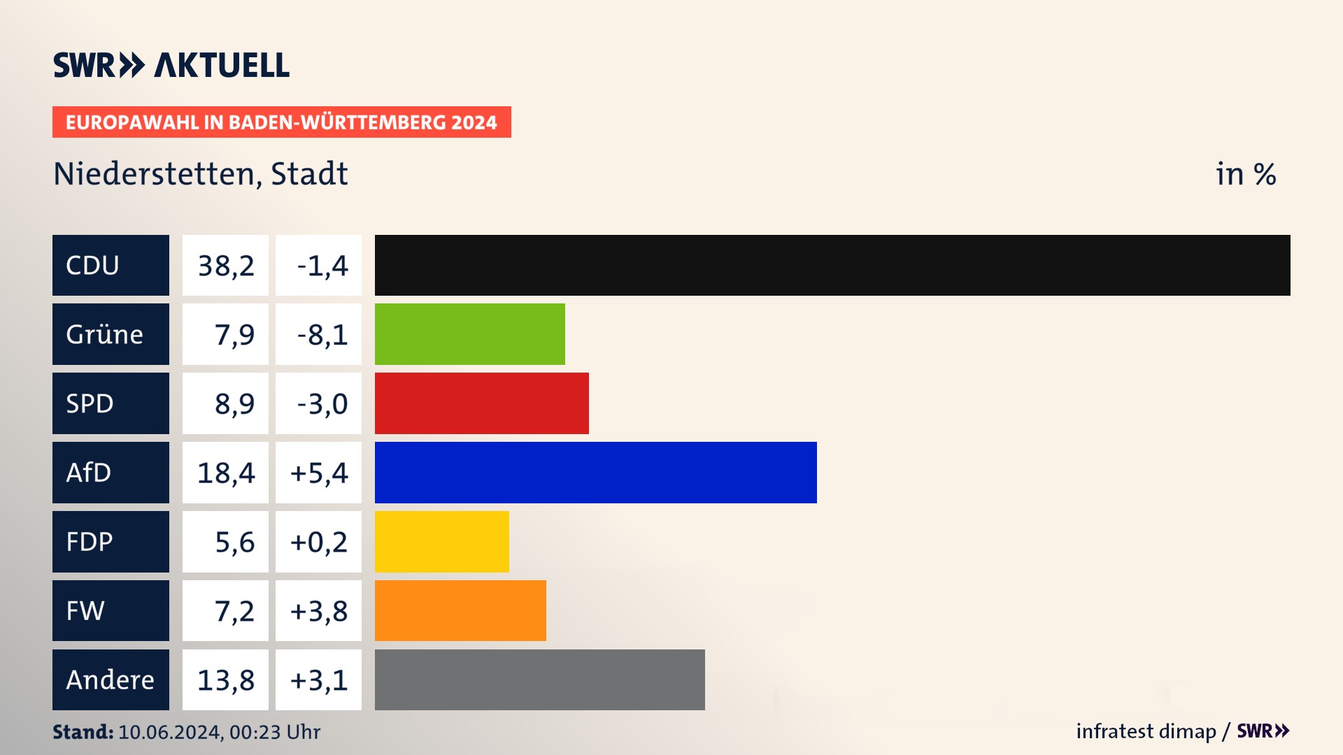 Europawahl 2024 Endergebnis Zweitstimme für Niederstetten, Stadt. In Niederstetten, Stadt erzielt die CDU 38,2 Prozent der gültigen  Stimmen. Die Grünen landen bei 7,9 Prozent. Die SPD erreicht 8,9 Prozent. Die AfD kommt auf 18,4 Prozent. Die FDP landet bei 5,6 Prozent. Die Freien Wähler erreichen 7,2 Prozent.
