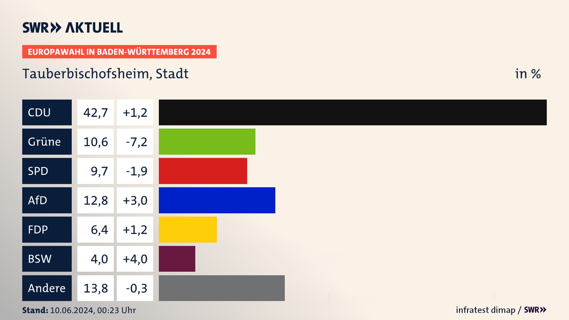 Europawahl 2024 Endergebnis Zweitstimme für Tauberbischofsheim, Stadt. In Tauberbischofsheim, Stadt erzielt die CDU 42,7 Prozent der gültigen  Stimmen. Die Grünen landen bei 10,6 Prozent. Die SPD erreicht 9,7 Prozent. Die AfD kommt auf 12,8 Prozent. Die FDP landet bei 6,4 Prozent. Die 2019 nicht angetretene Partei BSW bekommt 4,0 Prozent.