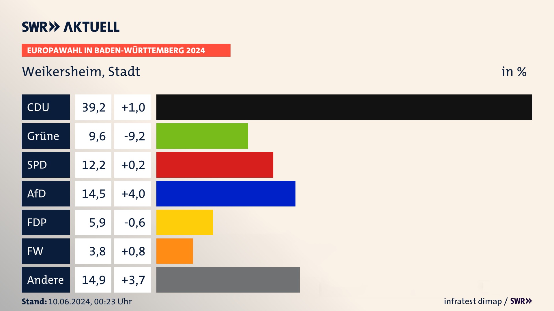 Europawahl 2024 Endergebnis Zweitstimme für Weikersheim, Stadt. In Weikersheim, Stadt erzielt die CDU 39,2 Prozent der gültigen  Stimmen. Die Grünen landen bei 9,6 Prozent. Die SPD erreicht 12,2 Prozent. Die AfD kommt auf 14,5 Prozent. Die FDP landet bei 5,9 Prozent. Die 2019 nicht angetretene Partei BSW bekommt 3,8 Prozent.