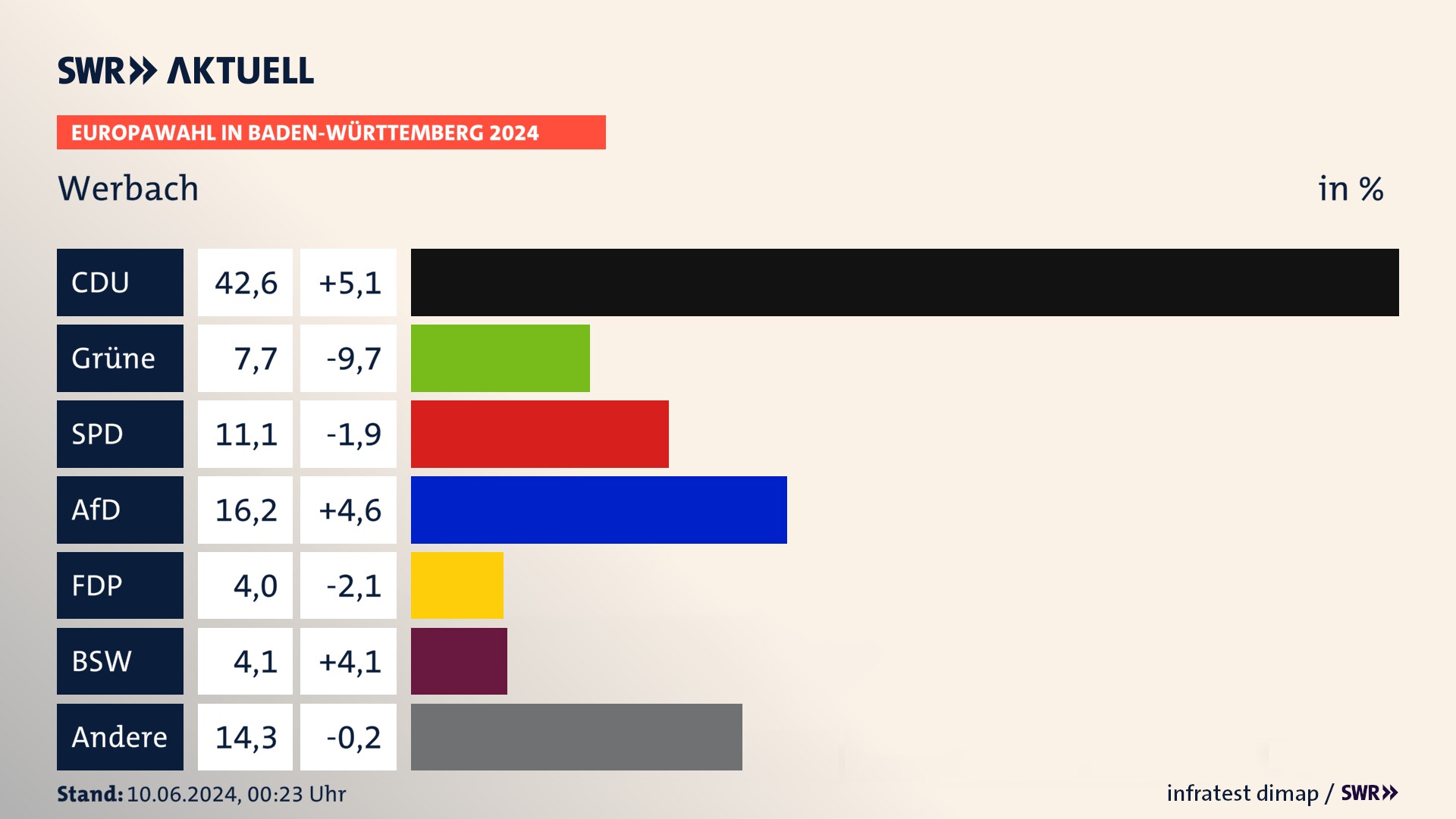 Europawahl 2024 Endergebnis Zweitstimme für Werbach. In Werbach erzielt die CDU 42,6 Prozent der gültigen  Stimmen. Die Grünen landen bei 7,7 Prozent. Die SPD erreicht 11,1 Prozent. Die AfD kommt auf 16,2 Prozent. Die FDP landet bei 4,0 Prozent. Die 2019 nicht angetretene Partei BSW bekommt 4,1 Prozent.
