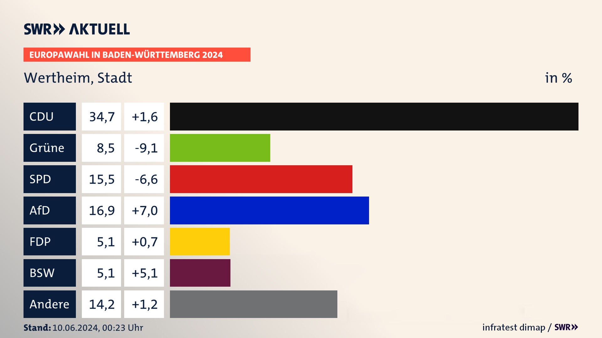 Europawahl 2024 Endergebnis Zweitstimme für Wertheim, Stadt. In Wertheim, Stadt erzielt die CDU 34,7 Prozent der gültigen  Stimmen. Die Grünen landen bei 8,5 Prozent. Die SPD erreicht 15,5 Prozent. Die AfD kommt auf 16,9 Prozent. Die FDP landet bei 5,1 Prozent. Die 2019 nicht angetretene Partei BSW bekommt 5,1 Prozent.