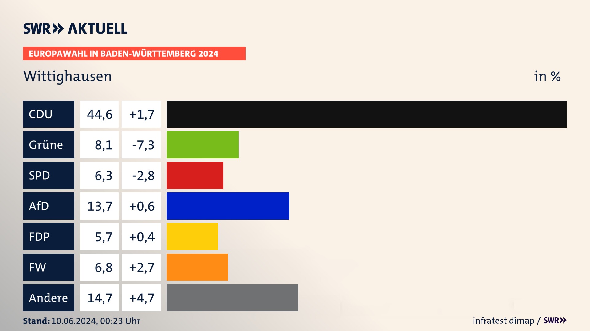 Europawahl 2024 Endergebnis Zweitstimme für Wittighausen. In Wittighausen erzielt die CDU 44,6 Prozent der gültigen  Stimmen. Die Grünen landen bei 8,1 Prozent. Die SPD erreicht 6,3 Prozent. Die AfD kommt auf 13,7 Prozent. Die FDP landet bei 5,7 Prozent. Die Freien Wähler erreichen 6,8 Prozent.