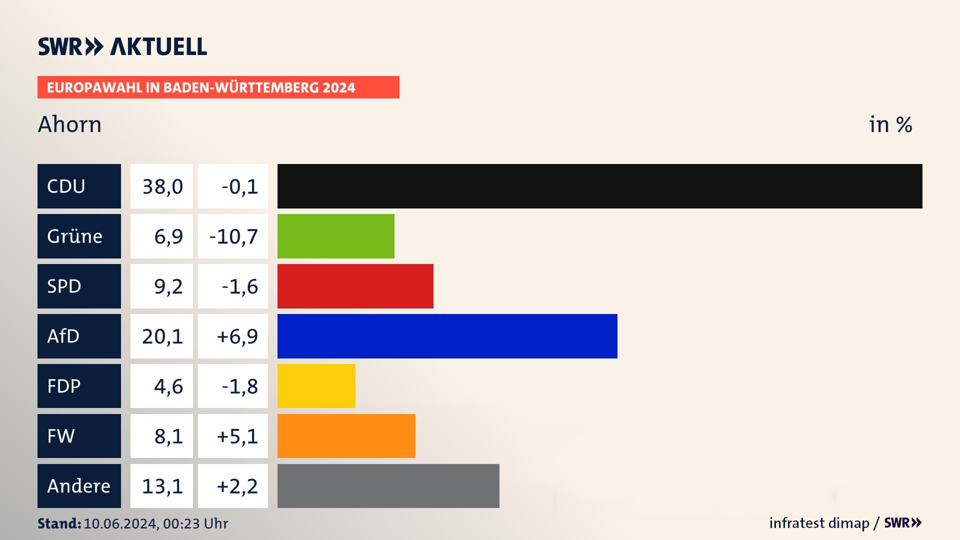 Europawahl 2024 Endergebnis Zweitstimme für Ahorn. In Ahorn erzielt die CDU 38,0 Prozent der gültigen  Stimmen. Die Grünen landen bei 6,9 Prozent. Die SPD erreicht 9,2 Prozent. Die AfD kommt auf 20,1 Prozent. Die FDP landet bei 4,6 Prozent. Die Freien Wähler erreichen 8,1 Prozent.
