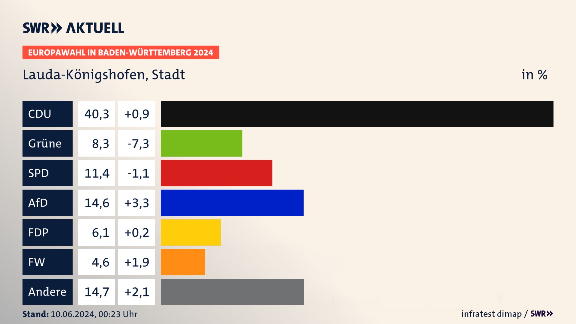 Europawahl 2024 Endergebnis Zweitstimme für Lauda-Königshofen, Stadt. In Lauda-Königshofen, Stadt erzielt die CDU 40,3 Prozent der gültigen  Stimmen. Die Grünen landen bei 8,3 Prozent. Die SPD erreicht 11,4 Prozent. Die AfD kommt auf 14,6 Prozent. Die FDP landet bei 6,1 Prozent. Die Freien Wähler erreichen 4,6 Prozent.
