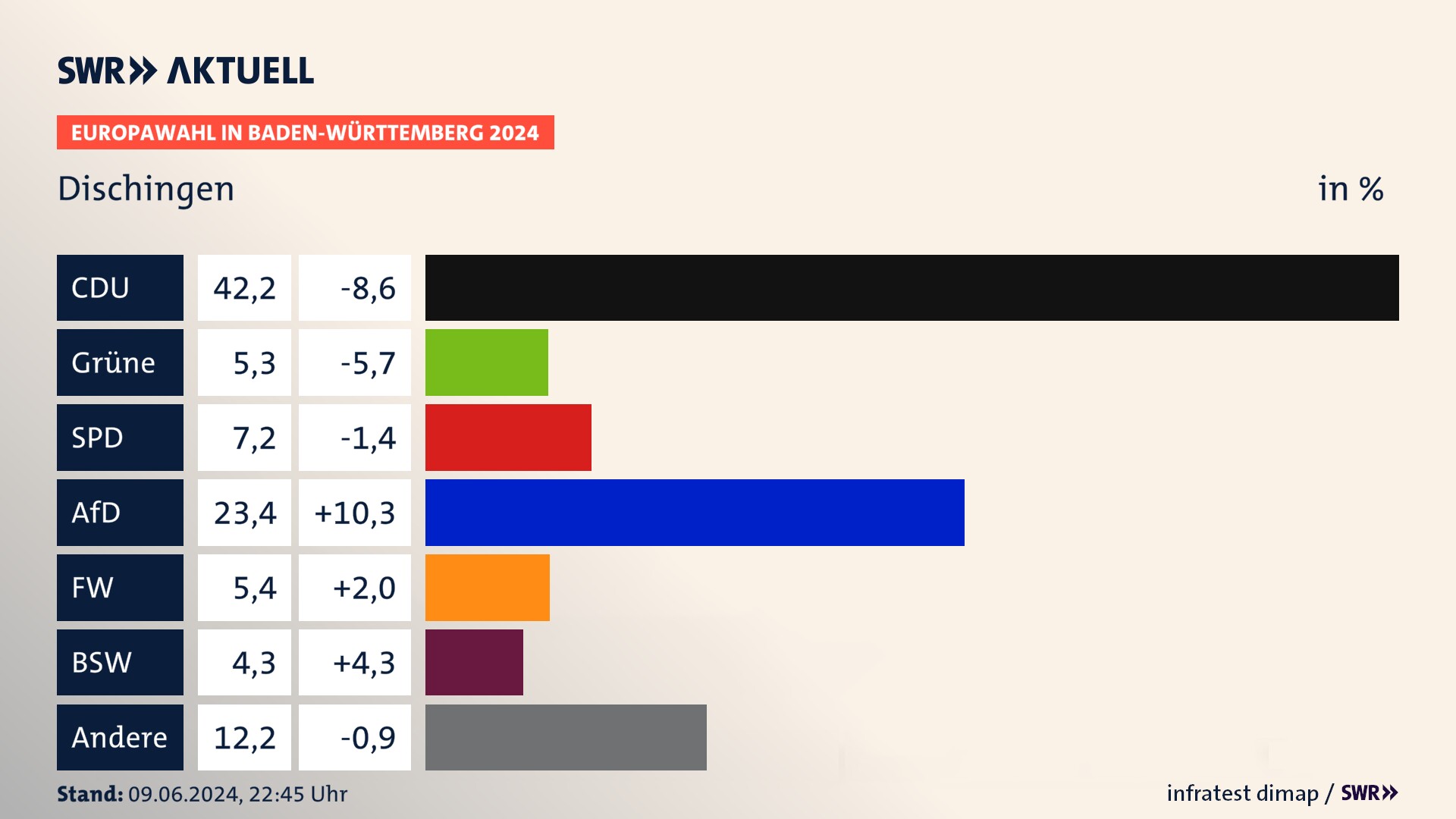 Europawahl 2024 Endergebnis Zweitstimme für Dischingen. In Dischingen erzielt die CDU 42,2 Prozent der gültigen  Stimmen. Die Grünen landen bei 5,3 Prozent. Die SPD erreicht 7,2 Prozent. Die AfD kommt auf 23,4 Prozent. Die Freien Wähler landen bei 5,4 Prozent. Die 2019 nicht angetretene Partei BSW bekommt 4,3 Prozent.