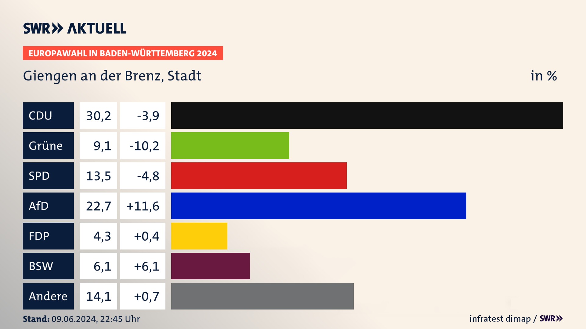 Europawahl 2024 Endergebnis Zweitstimme für Giengen an der Brenz, Stadt. In Giengen an der Brenz, Stadt erzielt die CDU 30,2 Prozent der gültigen  Stimmen. Die Grünen landen bei 9,1 Prozent. Die SPD erreicht 13,5 Prozent. Die AfD kommt auf 22,7 Prozent. Die FDP landet bei 4,3 Prozent. Die 2019 nicht angetretene Partei BSW bekommt 6,1 Prozent.