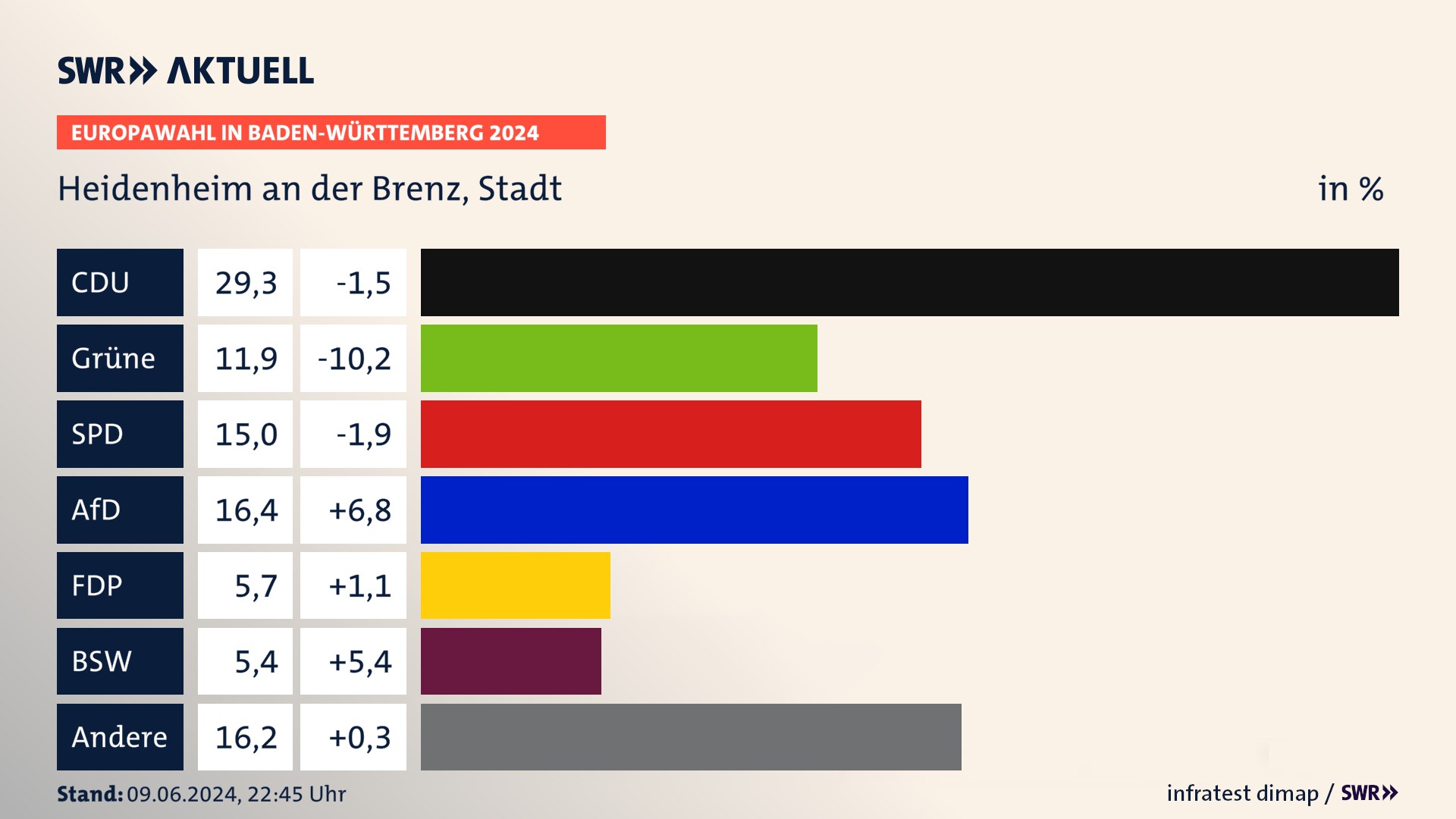 Europawahl 2024 Endergebnis Zweitstimme für Heidenheim an der Brenz, Stadt. In Heidenheim an der Brenz, Stadt erzielt die CDU 29,3 Prozent der gültigen  Stimmen. Die Grünen landen bei 11,9 Prozent. Die SPD erreicht 15,0 Prozent. Die AfD kommt auf 16,4 Prozent. Die FDP landet bei 5,7 Prozent. Die 2019 nicht angetretene Partei BSW bekommt 5,4 Prozent.