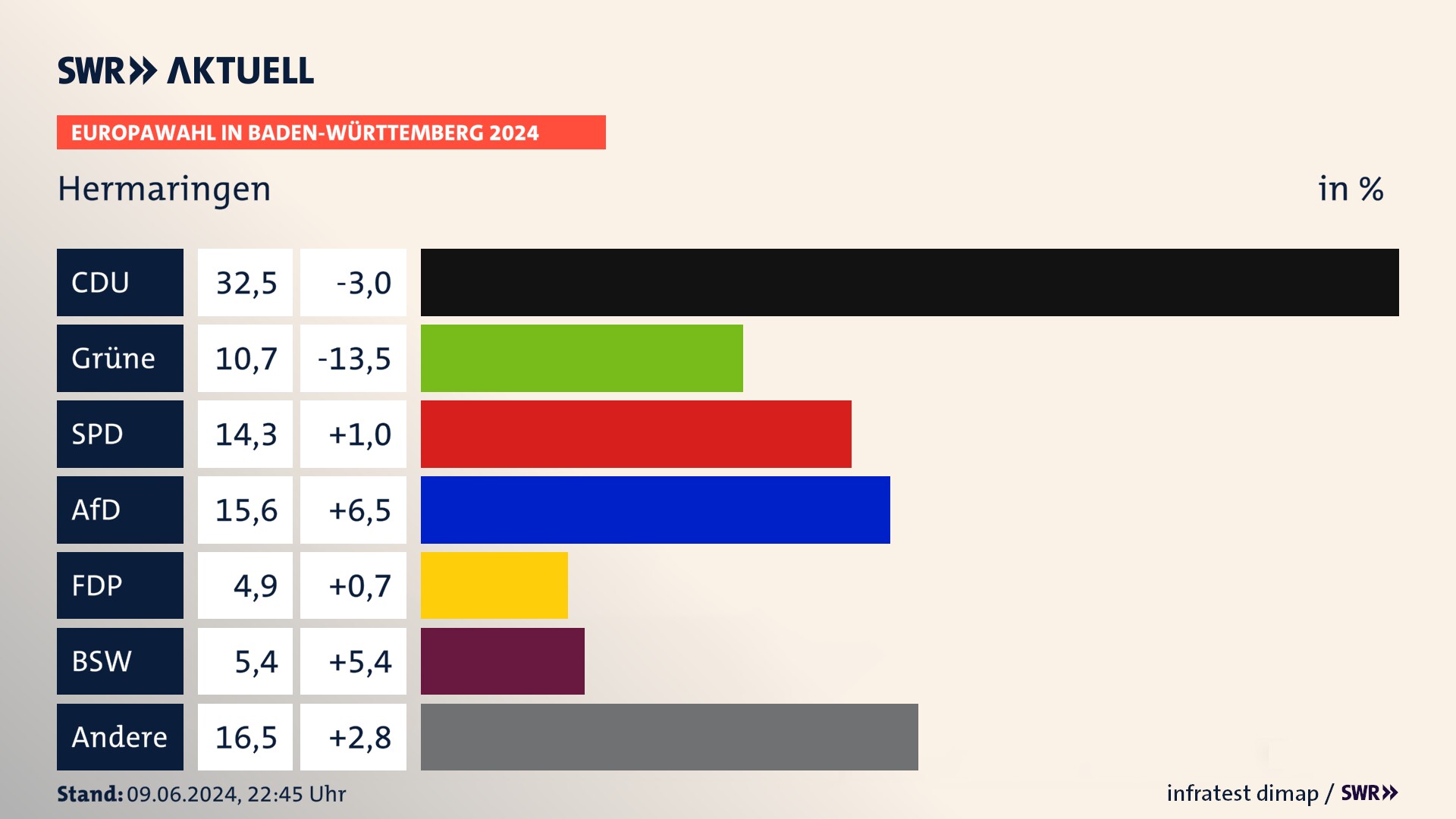 Europawahl 2024 Endergebnis Zweitstimme für Hermaringen. In Hermaringen erzielt die CDU 32,5 Prozent der gültigen  Stimmen. Die Grünen landen bei 10,7 Prozent. Die SPD erreicht 14,3 Prozent. Die AfD kommt auf 15,6 Prozent. Die FDP landet bei 4,9 Prozent. Die 2019 nicht angetretene Partei BSW bekommt 5,4 Prozent.
