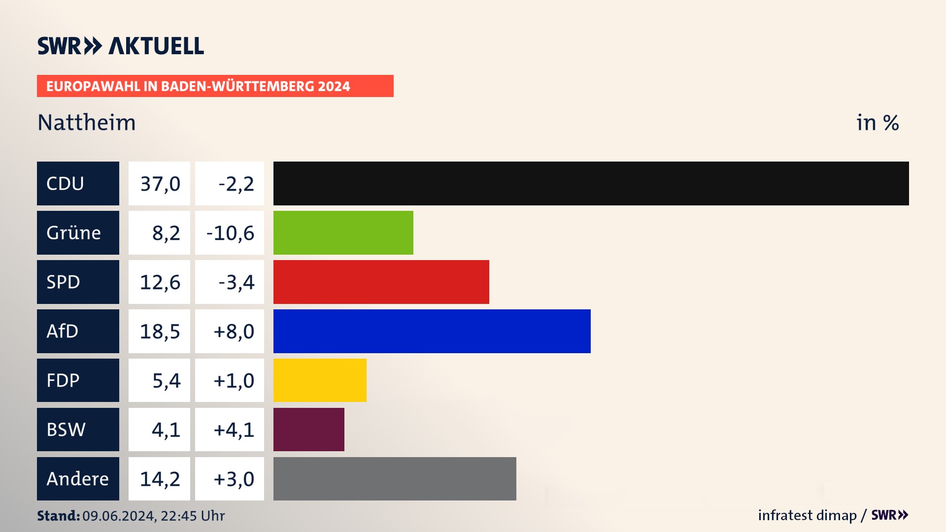 Europawahl 2024 Endergebnis Zweitstimme für Nattheim. In Nattheim erzielt die CDU 37,0 Prozent der gültigen  Stimmen. Die Grünen landen bei 8,2 Prozent. Die SPD erreicht 12,6 Prozent. Die AfD kommt auf 18,5 Prozent. Die FDP landet bei 5,4 Prozent. Die 2019 nicht angetretene Partei BSW bekommt 4,1 Prozent.