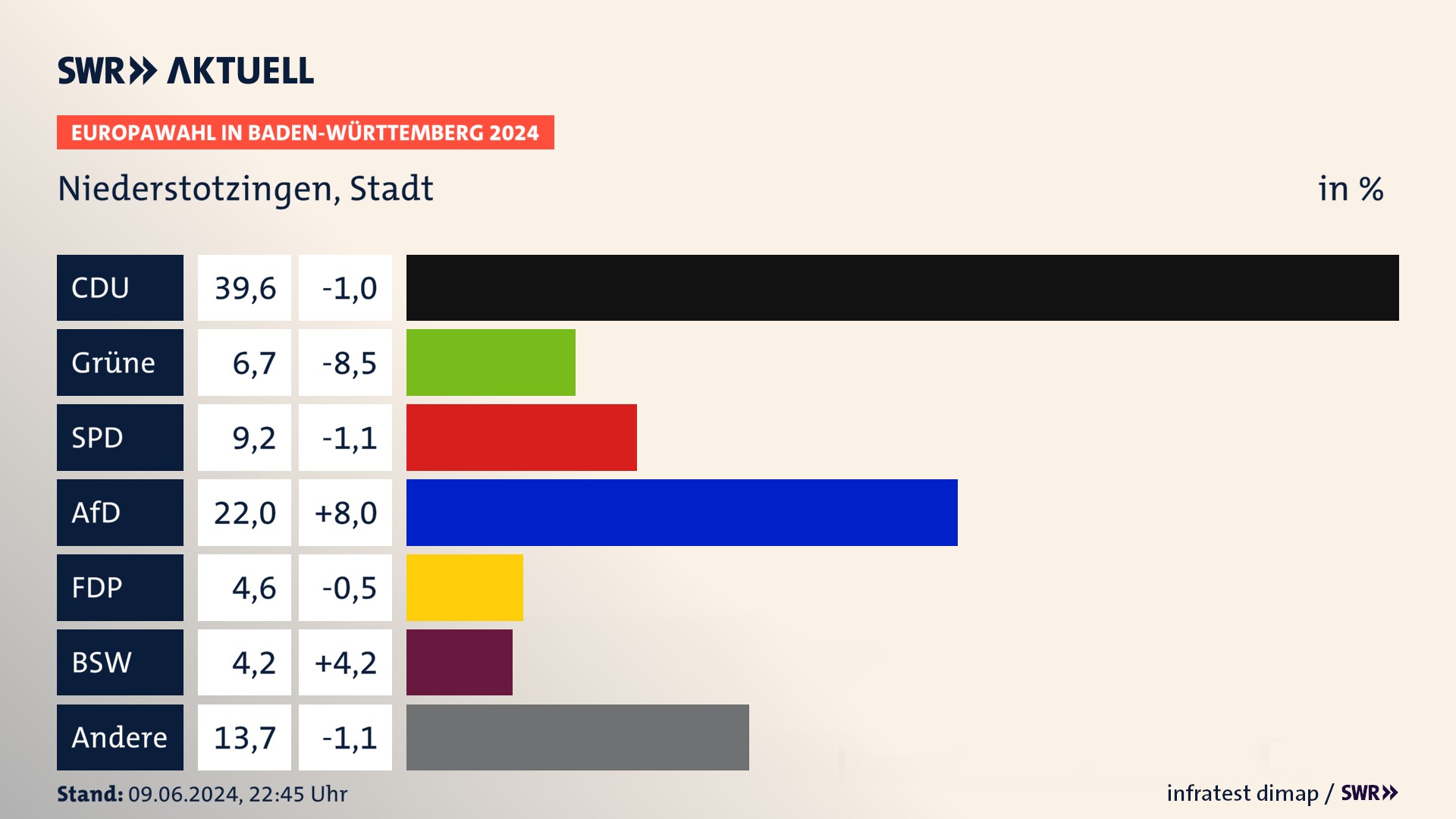Europawahl 2024 Endergebnis Zweitstimme für Niederstotzingen, Stadt. In Niederstotzingen, Stadt erzielt die CDU 39,6 Prozent der gültigen  Stimmen. Die Grünen landen bei 6,7 Prozent. Die SPD erreicht 9,2 Prozent. Die AfD kommt auf 22,0 Prozent. Die FDP landet bei 4,6 Prozent. Die 2019 nicht angetretene Partei BSW bekommt 4,2 Prozent.