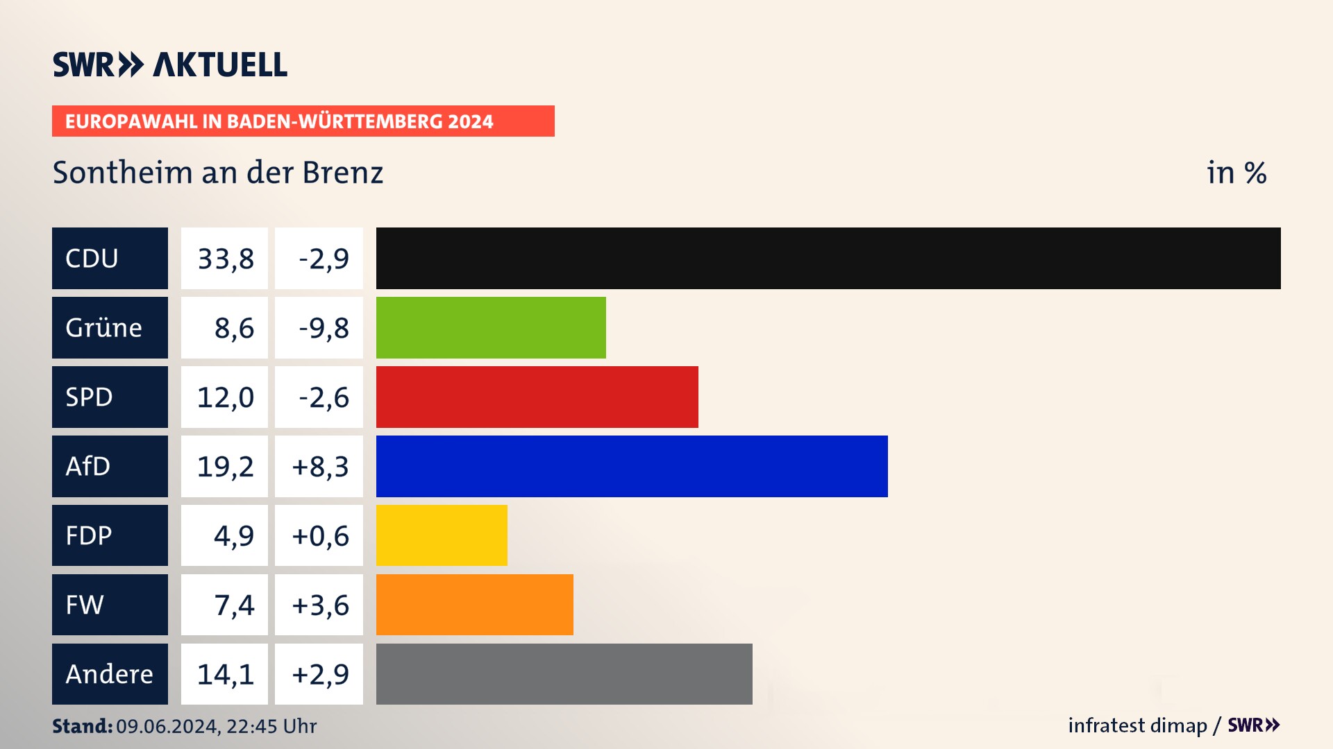 Europawahl 2024 Endergebnis Zweitstimme für Sontheim an der Brenz. In Sontheim an der Brenz erzielt die CDU 33,8 Prozent der gültigen  Stimmen. Die Grünen landen bei 8,6 Prozent. Die SPD erreicht 12,0 Prozent. Die AfD kommt auf 19,2 Prozent. Die FDP landet bei 4,9 Prozent. Die Freien Wähler erreichen 7,4 Prozent.