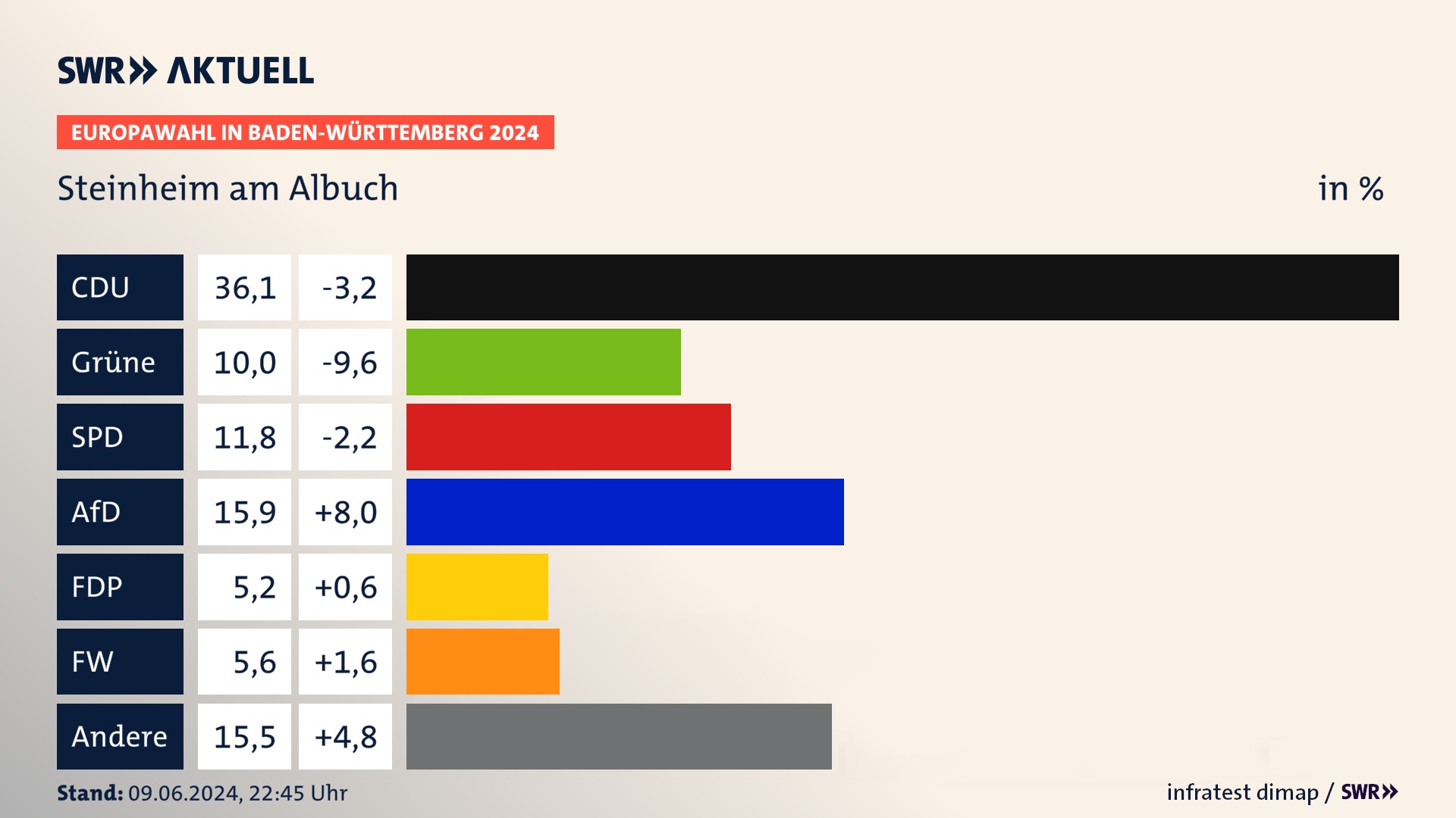 Europawahl 2024 Endergebnis Zweitstimme für Steinheim am Albuch. In Steinheim am Albuch erzielt die CDU 36,1 Prozent der gültigen  Stimmen. Die Grünen landen bei 10,0 Prozent. Die SPD erreicht 11,8 Prozent. Die AfD kommt auf 15,9 Prozent. Die FDP landet bei 5,2 Prozent. Die Freien Wähler erreichen 5,6 Prozent.