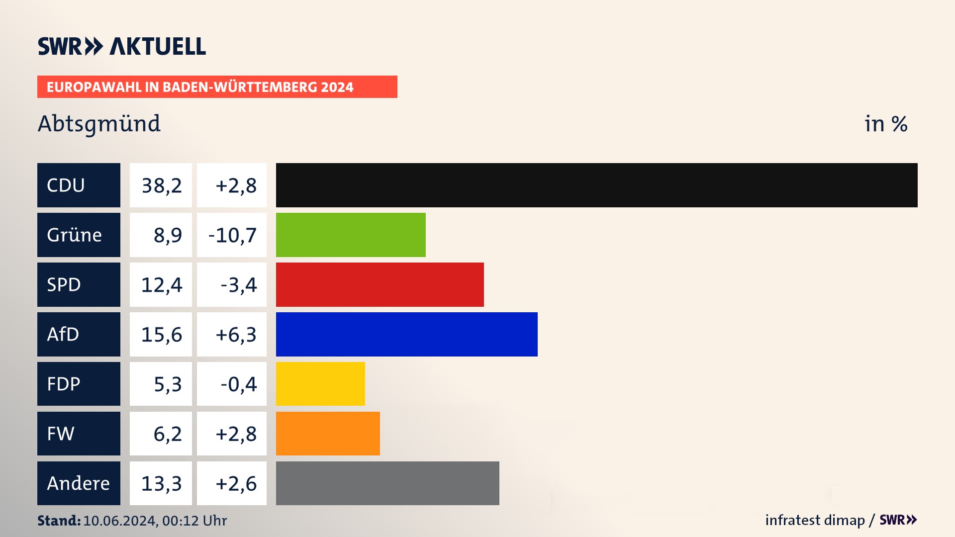 Europawahl 2024 Endergebnis Zweitstimme für Abtsgmünd. In Abtsgmünd erzielt die CDU 38,2 Prozent der gültigen  Stimmen. Die Grünen landen bei 8,9 Prozent. Die SPD erreicht 12,4 Prozent. Die AfD kommt auf 15,6 Prozent. Die FDP landet bei 5,3 Prozent. Die Freien Wähler erreichen 6,2 Prozent.