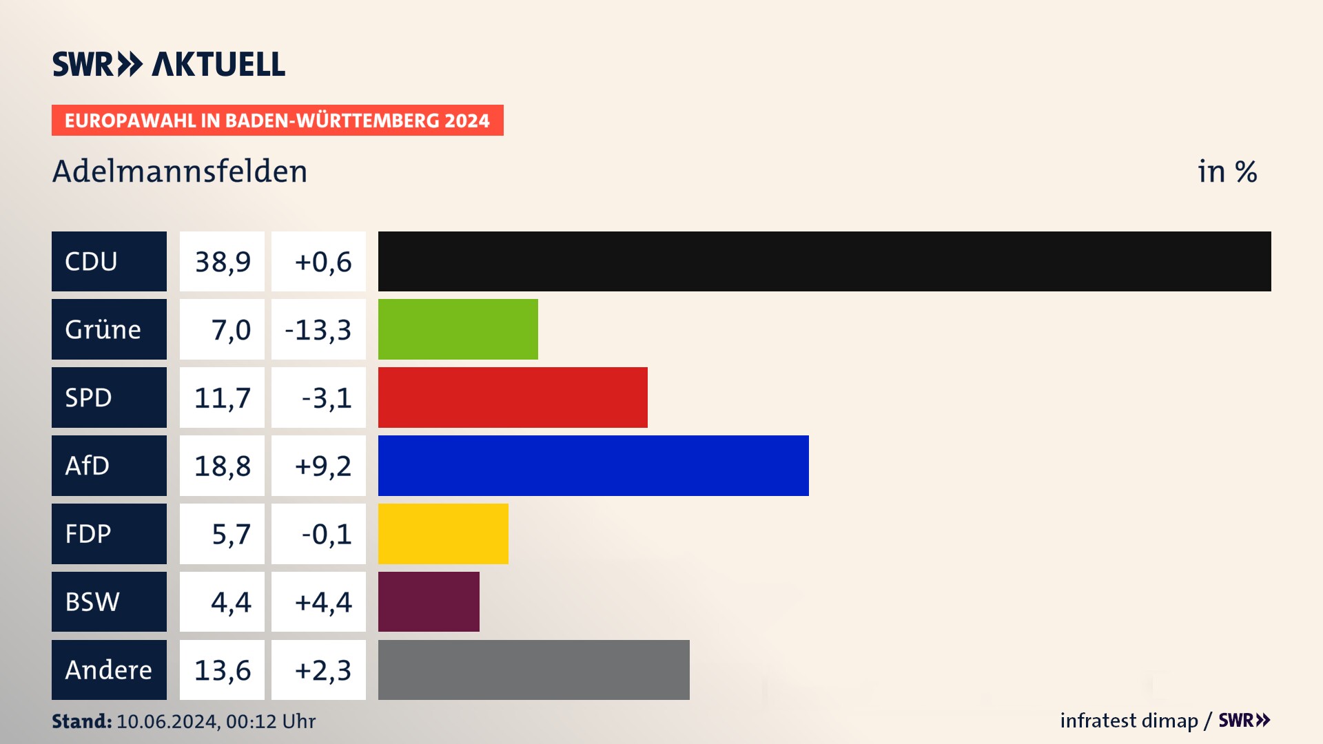 Europawahl 2024 Endergebnis Zweitstimme für Adelmannsfelden. In Adelmannsfelden erzielt die CDU 38,9 Prozent der gültigen  Stimmen. Die Grünen landen bei 7,0 Prozent. Die SPD erreicht 11,7 Prozent. Die AfD kommt auf 18,8 Prozent. Die FDP landet bei 5,7 Prozent. Die 2019 nicht angetretene Partei BSW bekommt 4,4 Prozent.