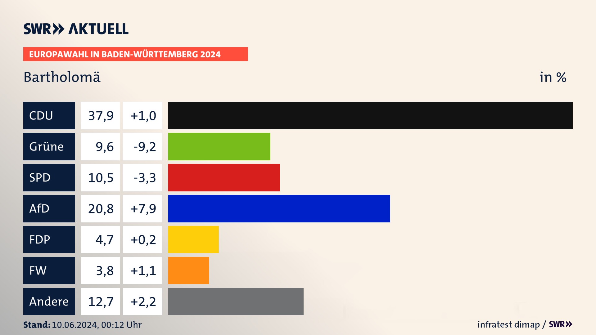 Europawahl 2024 Endergebnis Zweitstimme für Bartholomä. In Bartholomä erzielt die CDU 37,9 Prozent der gültigen  Stimmen. Die Grünen landen bei 9,6 Prozent. Die SPD erreicht 10,5 Prozent. Die AfD kommt auf 20,8 Prozent. Die FDP landet bei 4,7 Prozent. Die Freien Wähler erreichen 3,8 Prozent.