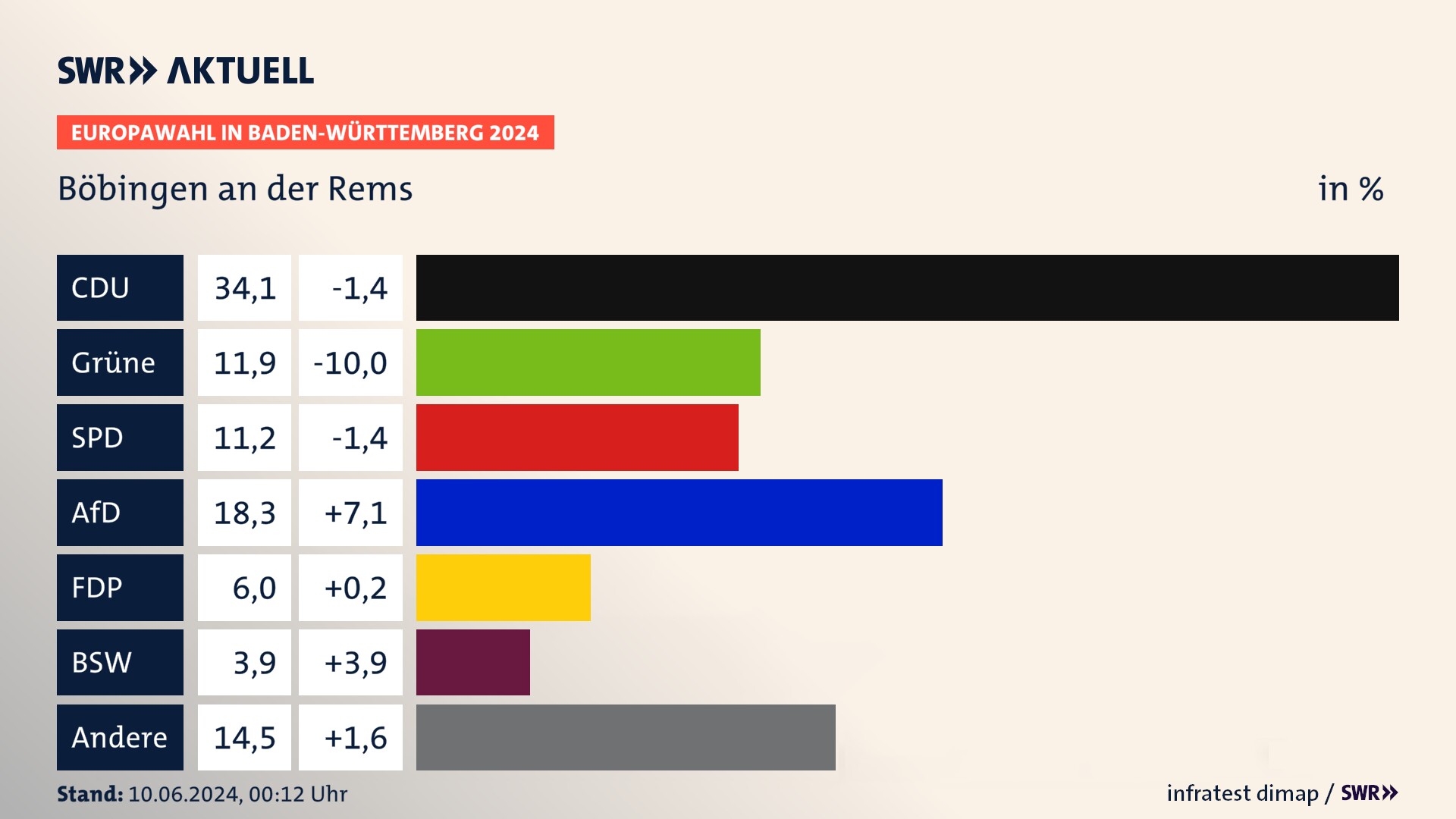 Europawahl 2024 Endergebnis Zweitstimme für Böbingen an der Rems. In Böbingen an der Rems erzielt die CDU 34,1 Prozent der gültigen  Stimmen. Die Grünen landen bei 11,9 Prozent. Die SPD erreicht 11,2 Prozent. Die AfD kommt auf 18,3 Prozent. Die FDP landet bei 6,0 Prozent. Die 2019 nicht angetretene Partei BSW bekommt 3,9 Prozent.