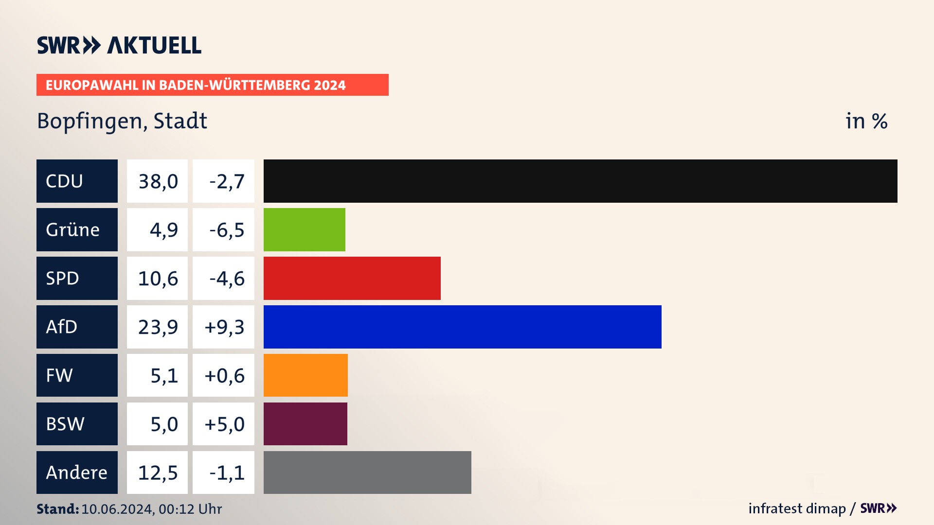 Europawahl 2024 Endergebnis Zweitstimme für Bopfingen, Stadt. In Bopfingen, Stadt erzielt die CDU 38,0 Prozent der gültigen  Stimmen. Die Grünen landen bei 4,9 Prozent. Die SPD erreicht 10,6 Prozent. Die AfD kommt auf 23,9 Prozent. Die Freien Wähler landen bei 5,1 Prozent. Die 2019 nicht angetretene Partei BSW bekommt 5,0 Prozent.