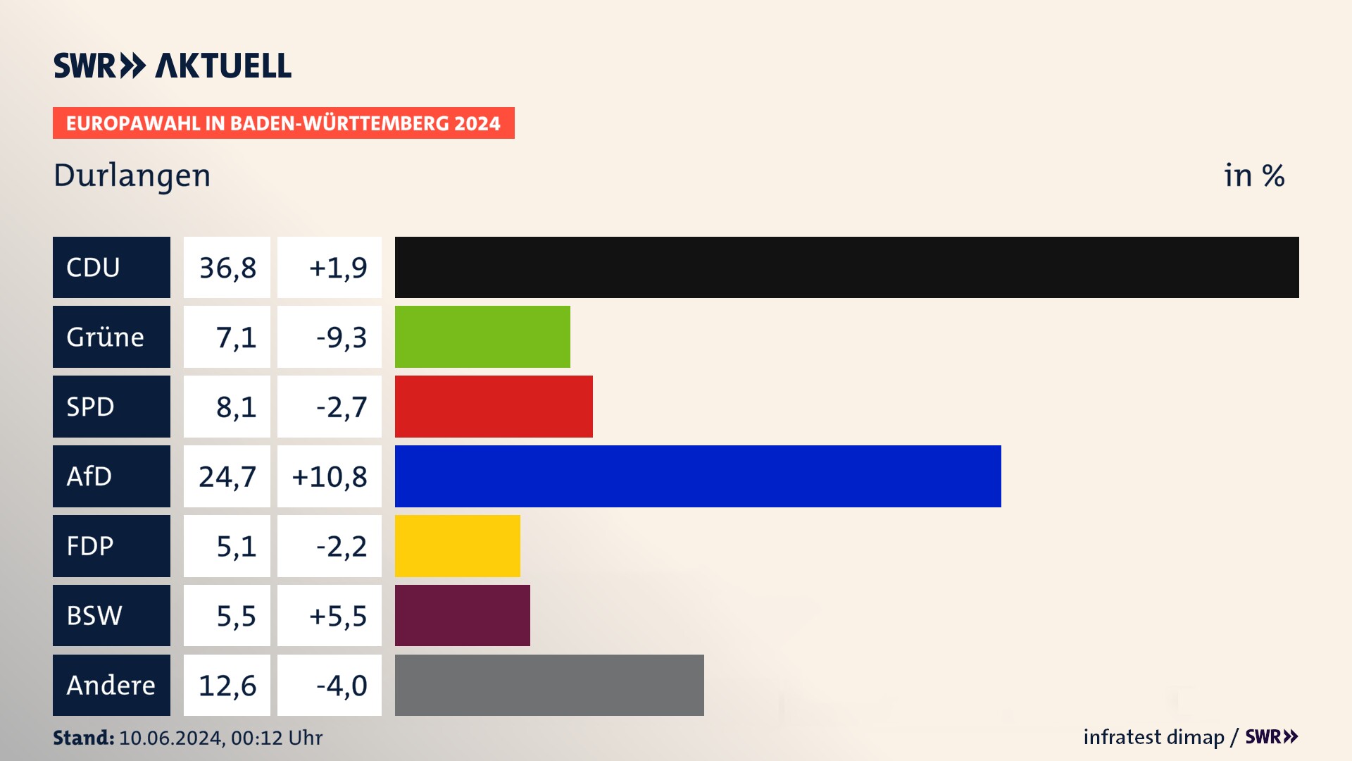 Europawahl 2024 Endergebnis Zweitstimme für Durlangen. In Durlangen erzielt die CDU 36,8 Prozent der gültigen  Stimmen. Die Grünen landen bei 7,1 Prozent. Die SPD erreicht 8,1 Prozent. Die AfD kommt auf 24,7 Prozent. Die FDP landet bei 5,1 Prozent. Die 2019 nicht angetretene Partei BSW bekommt 5,5 Prozent.