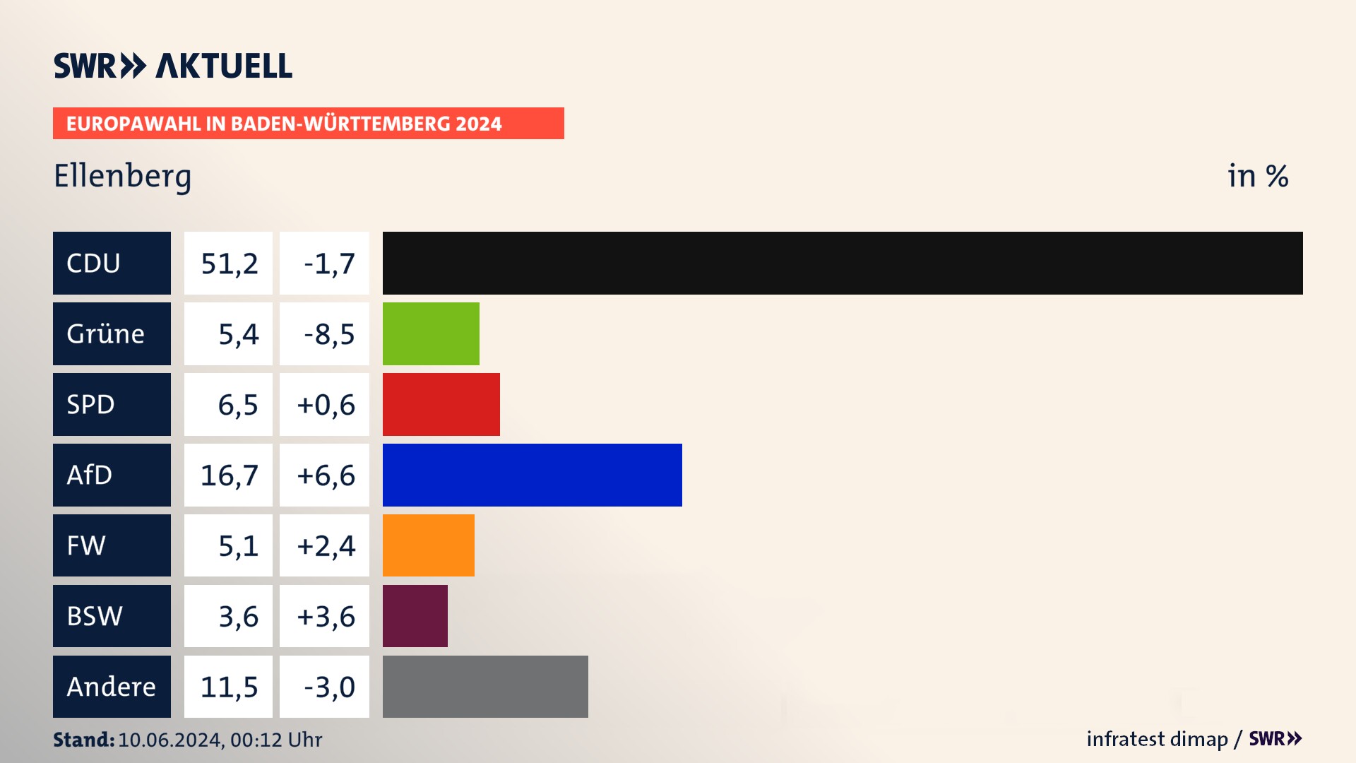 Europawahl 2024 Endergebnis Zweitstimme für Ellenberg. In Ellenberg erzielt die CDU 51,2 Prozent der gültigen  Stimmen. Die Grünen landen bei 5,4 Prozent. Die SPD erreicht 6,5 Prozent. Die AfD kommt auf 16,7 Prozent. Die Freien Wähler landen bei 5,1 Prozent. Die 2019 nicht angetretene Partei BSW bekommt 3,6 Prozent.