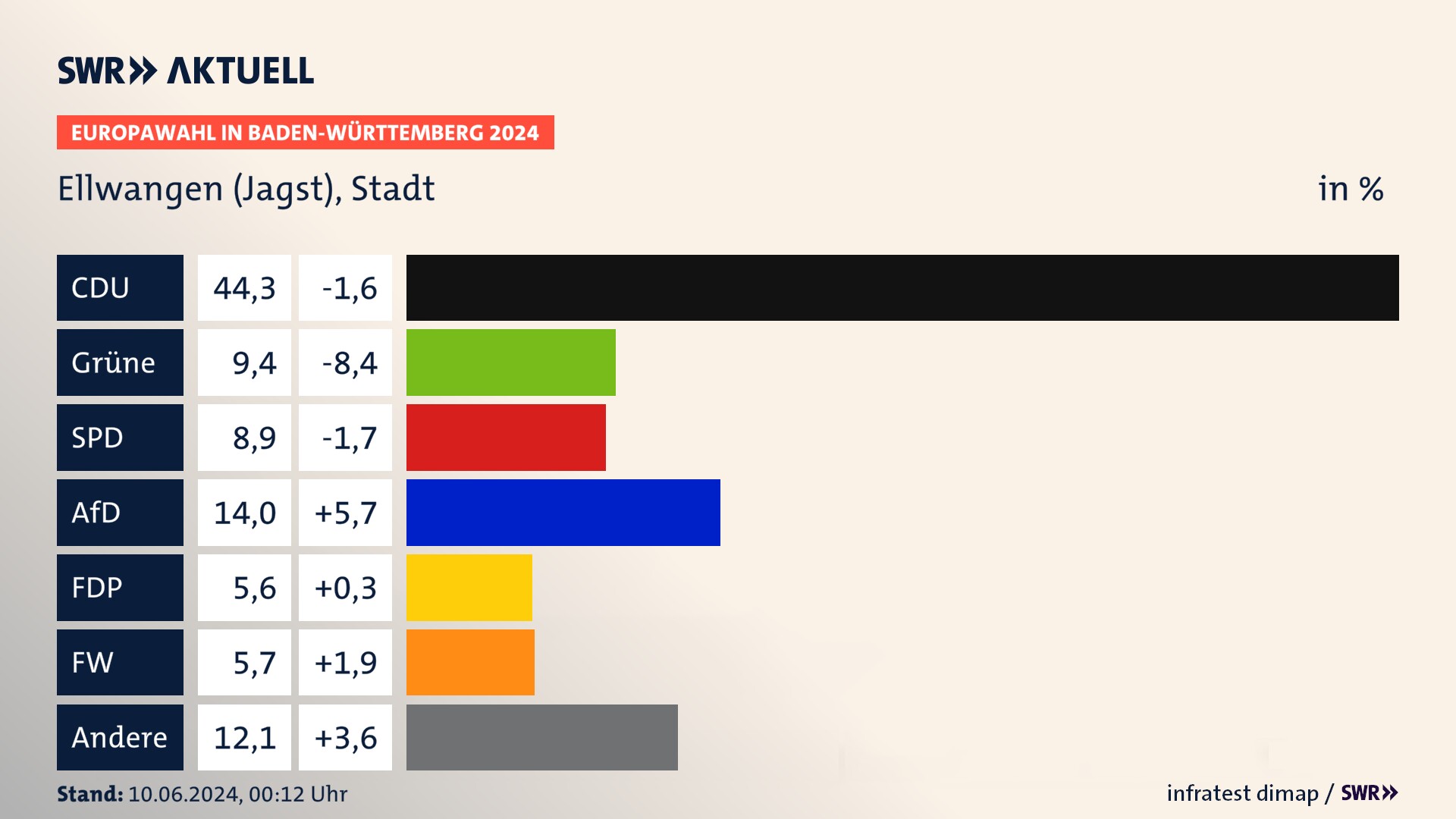 Europawahl 2024 Endergebnis Zweitstimme für Ellwangen (Jagst), Stadt. In Ellwangen (Jagst), Stadt erzielt die CDU 44,3 Prozent der gültigen  Stimmen. Die Grünen landen bei 9,4 Prozent. Die SPD erreicht 8,9 Prozent. Die AfD kommt auf 14,0 Prozent. Die FDP landet bei 5,6 Prozent. Die Freien Wähler erreichen 5,7 Prozent.