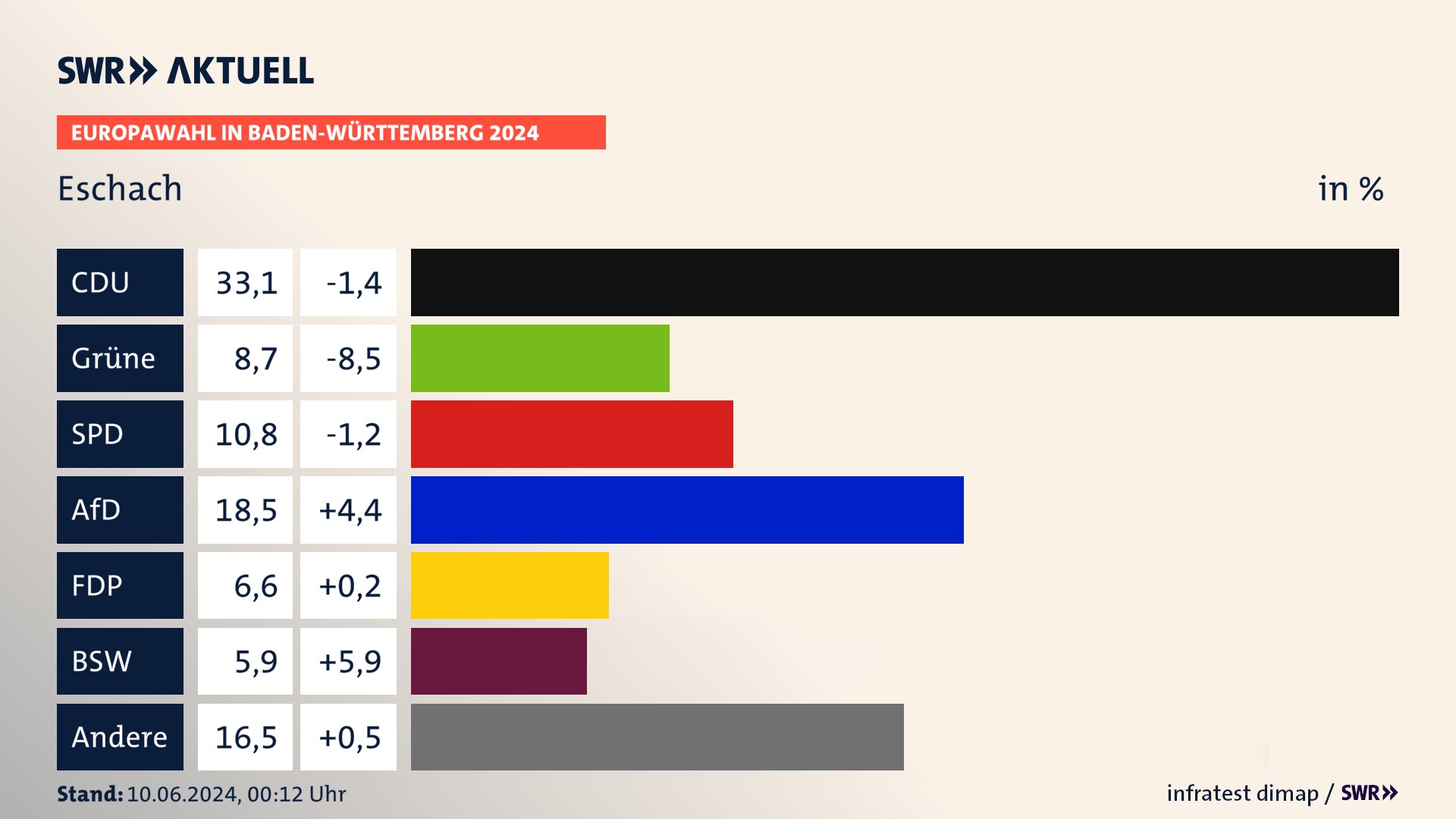 Europawahl 2024 Endergebnis Zweitstimme für Eschach. In Eschach erzielt die CDU 33,1 Prozent der gültigen  Stimmen. Die Grünen landen bei 8,7 Prozent. Die SPD erreicht 10,8 Prozent. Die AfD kommt auf 18,5 Prozent. Die FDP landet bei 6,6 Prozent. Die 2019 nicht angetretene Partei BSW bekommt 5,9 Prozent.