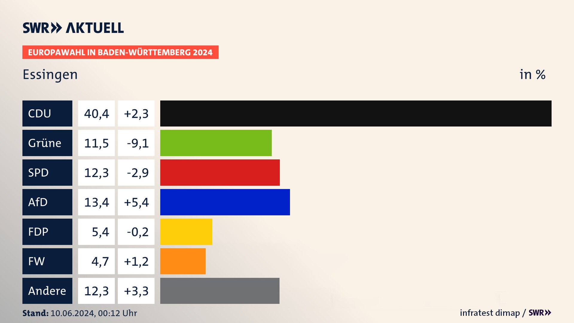 Europawahl 2024 Endergebnis Zweitstimme für Essingen. In Essingen erzielt die CDU 40,4 Prozent der gültigen  Stimmen. Die Grünen landen bei 11,5 Prozent. Die SPD erreicht 12,3 Prozent. Die AfD kommt auf 13,4 Prozent. Die FDP landet bei 5,4 Prozent. Die Freien Wähler erreichen 4,7 Prozent.