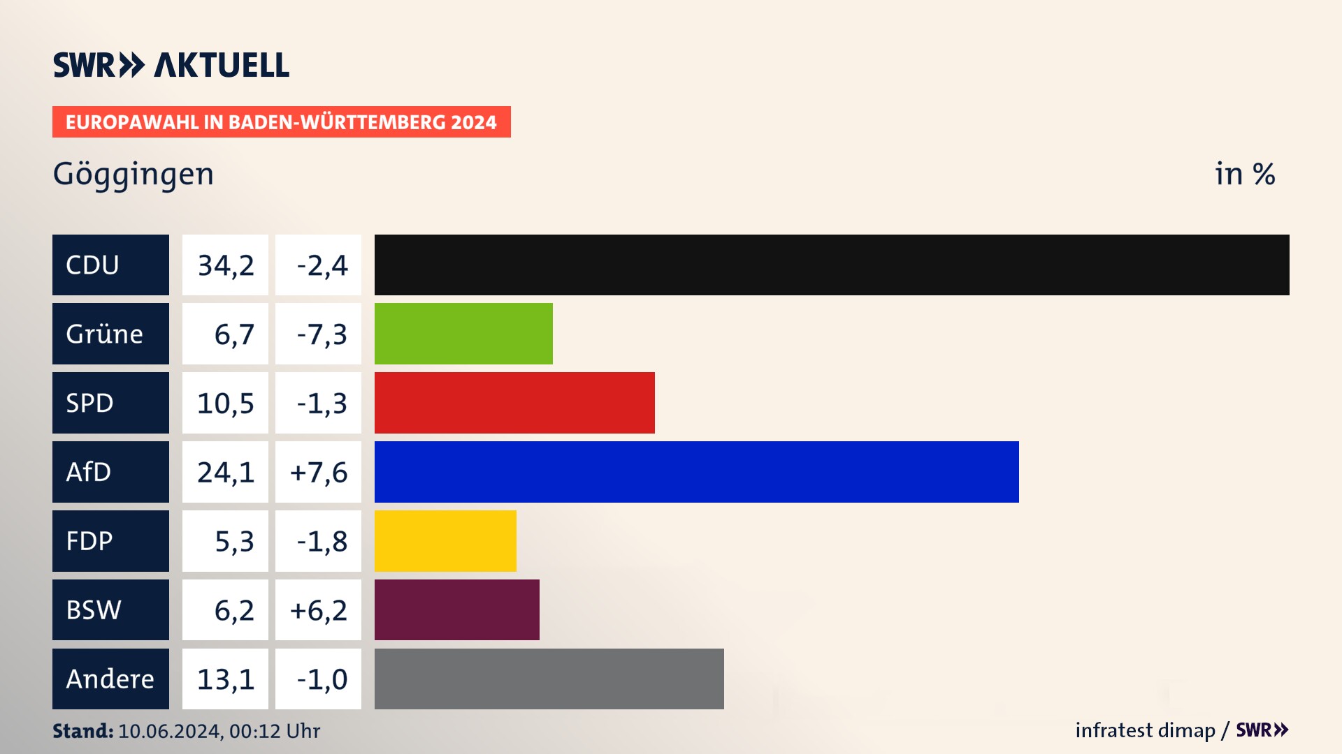 Europawahl 2024 Endergebnis Zweitstimme für Göggingen. In Göggingen erzielt die CDU 34,2 Prozent der gültigen  Stimmen. Die Grünen landen bei 6,7 Prozent. Die SPD erreicht 10,5 Prozent. Die AfD kommt auf 24,1 Prozent. Die FDP landet bei 5,3 Prozent. Die 2019 nicht angetretene Partei BSW bekommt 6,2 Prozent.