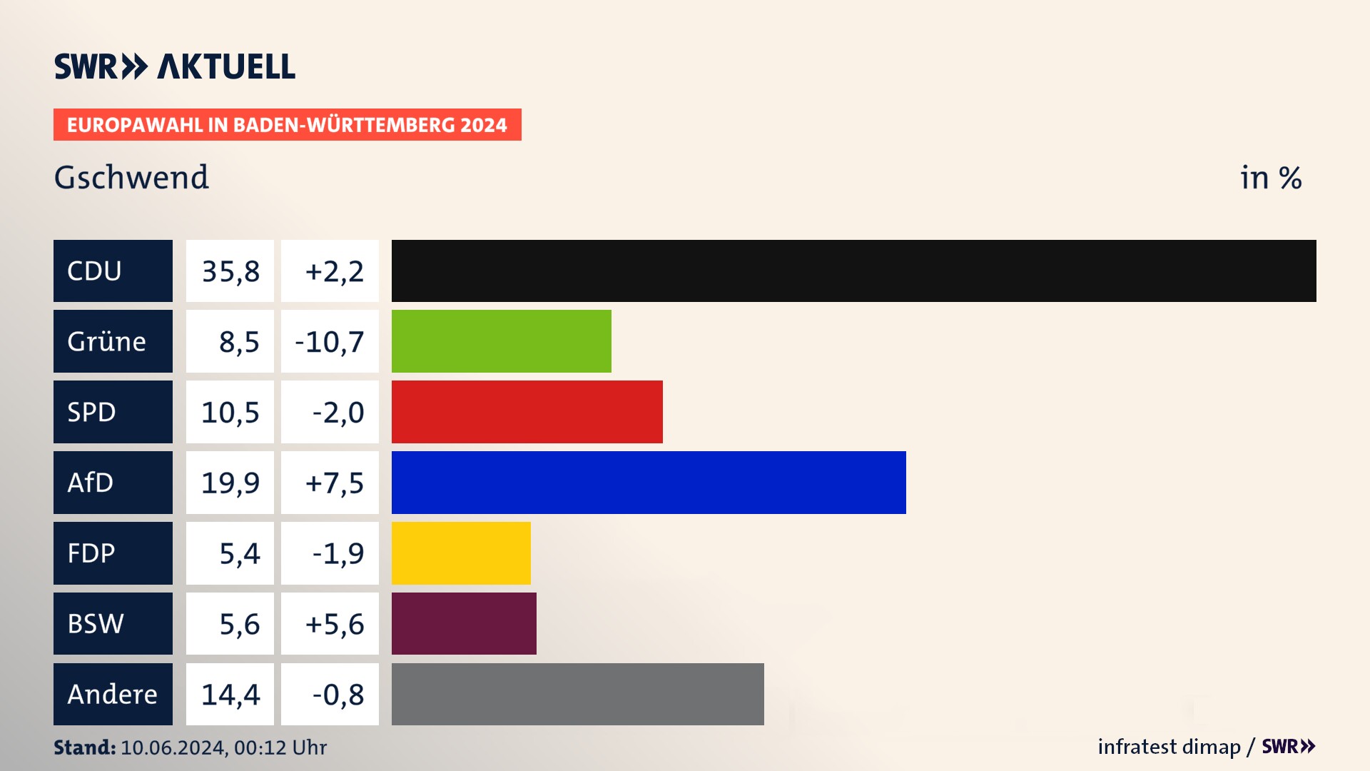 Europawahl 2024 Endergebnis Zweitstimme für Gschwend. In Gschwend erzielt die CDU 35,8 Prozent der gültigen  Stimmen. Die Grünen landen bei 8,5 Prozent. Die SPD erreicht 10,5 Prozent. Die AfD kommt auf 19,9 Prozent. Die FDP landet bei 5,4 Prozent. Die 2019 nicht angetretene Partei BSW bekommt 5,6 Prozent.